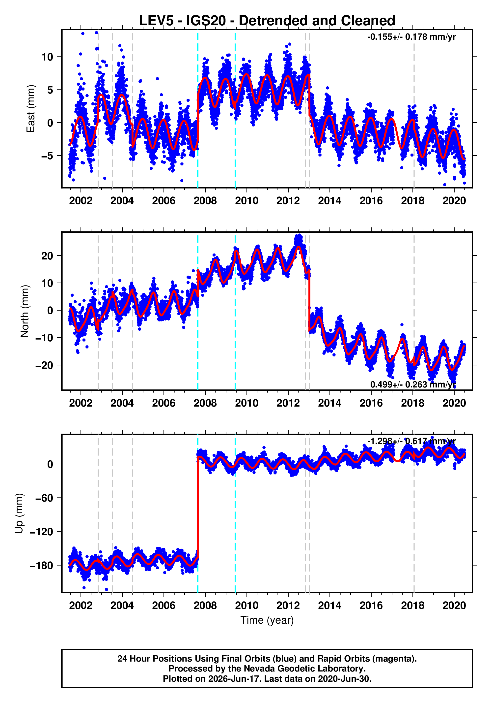 GPS time series plot