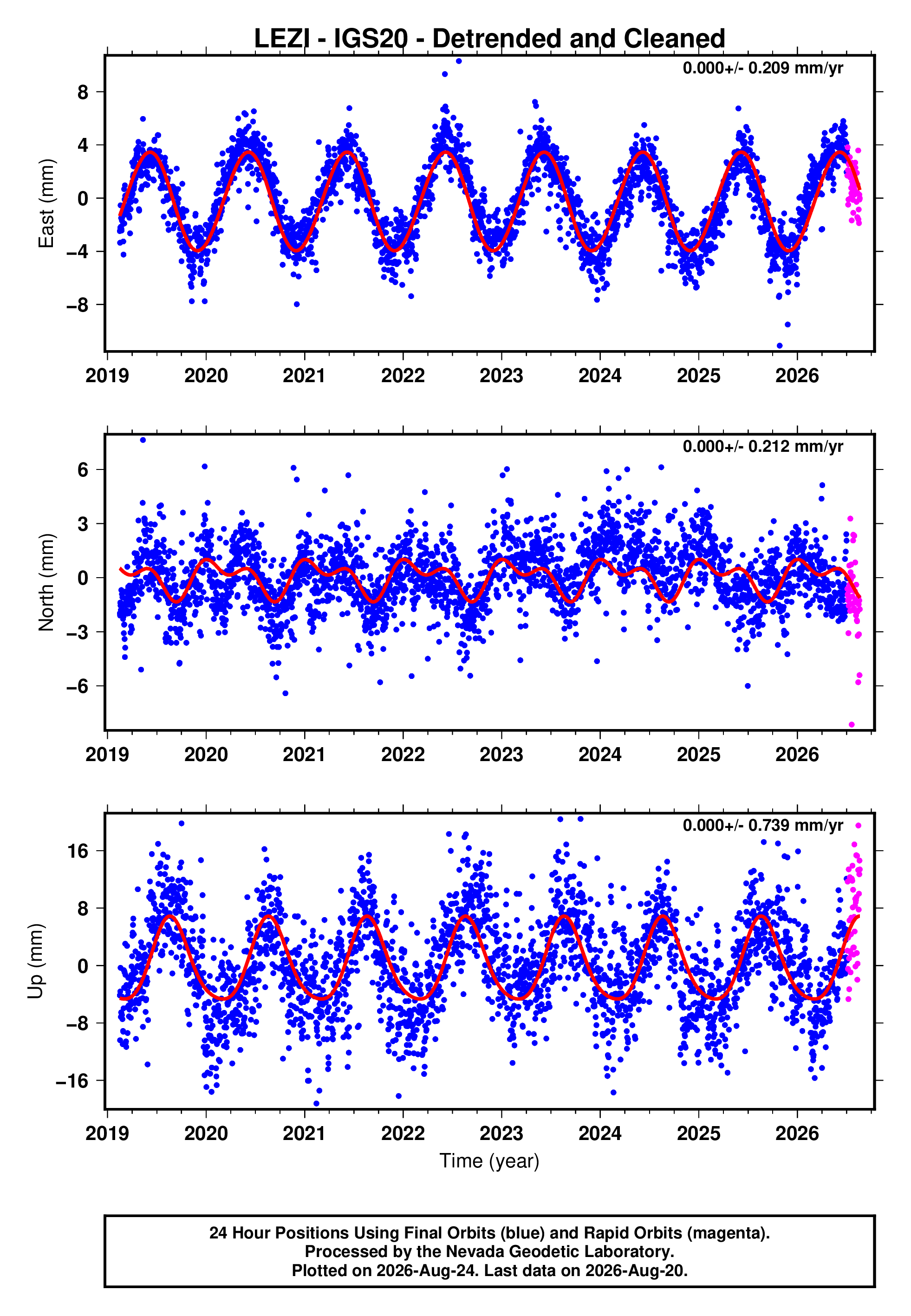 GPS time series plot
