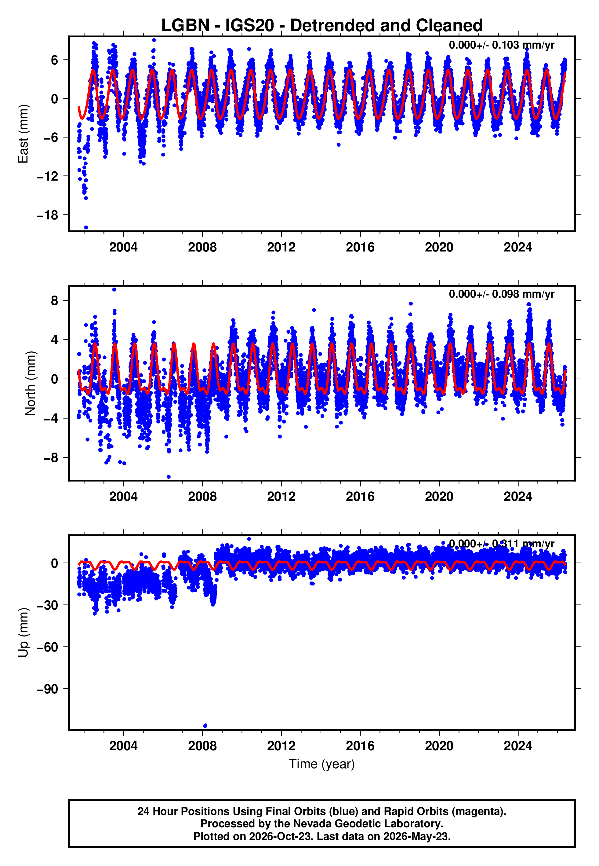 GPS time series plot