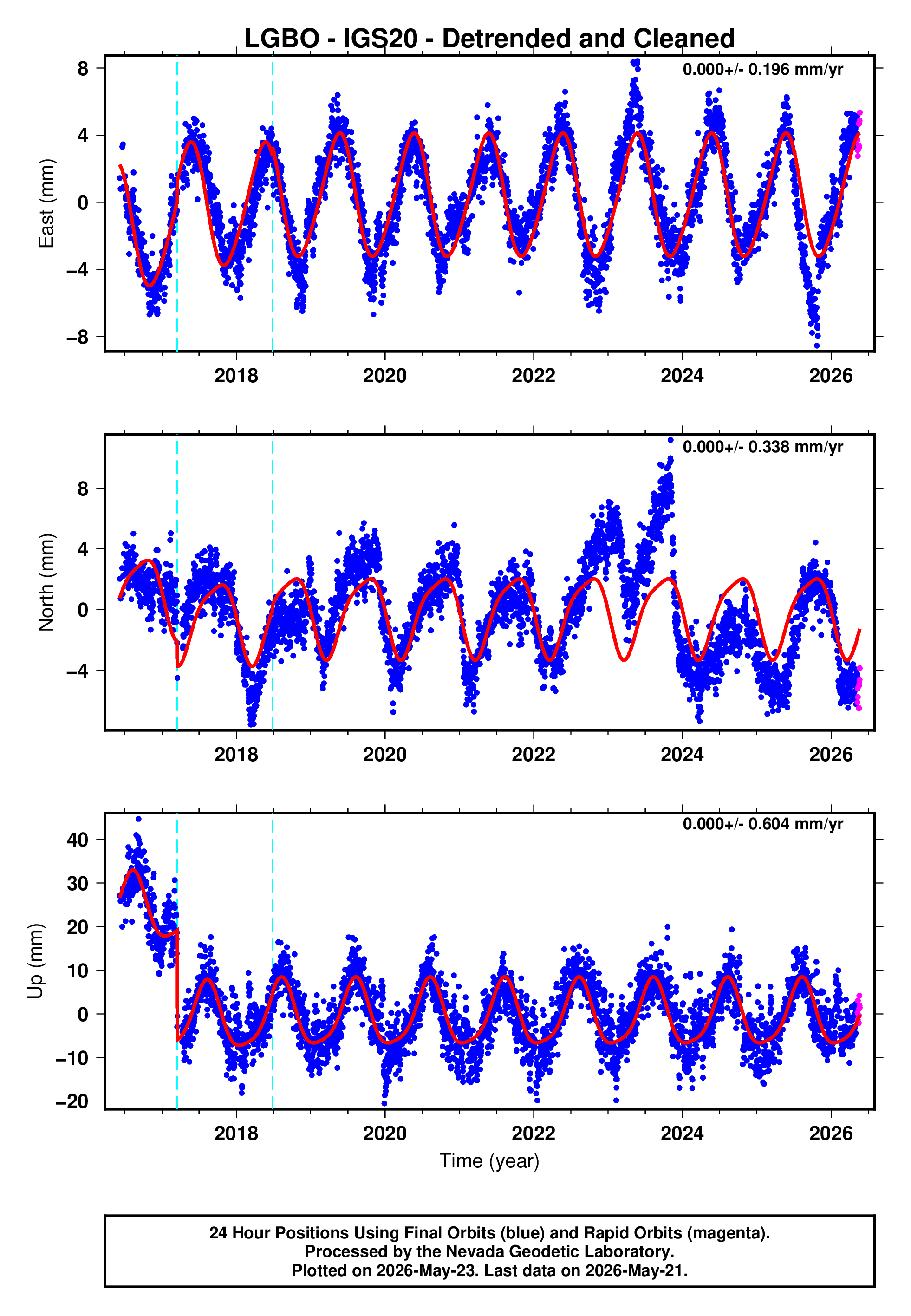 GPS time series plot