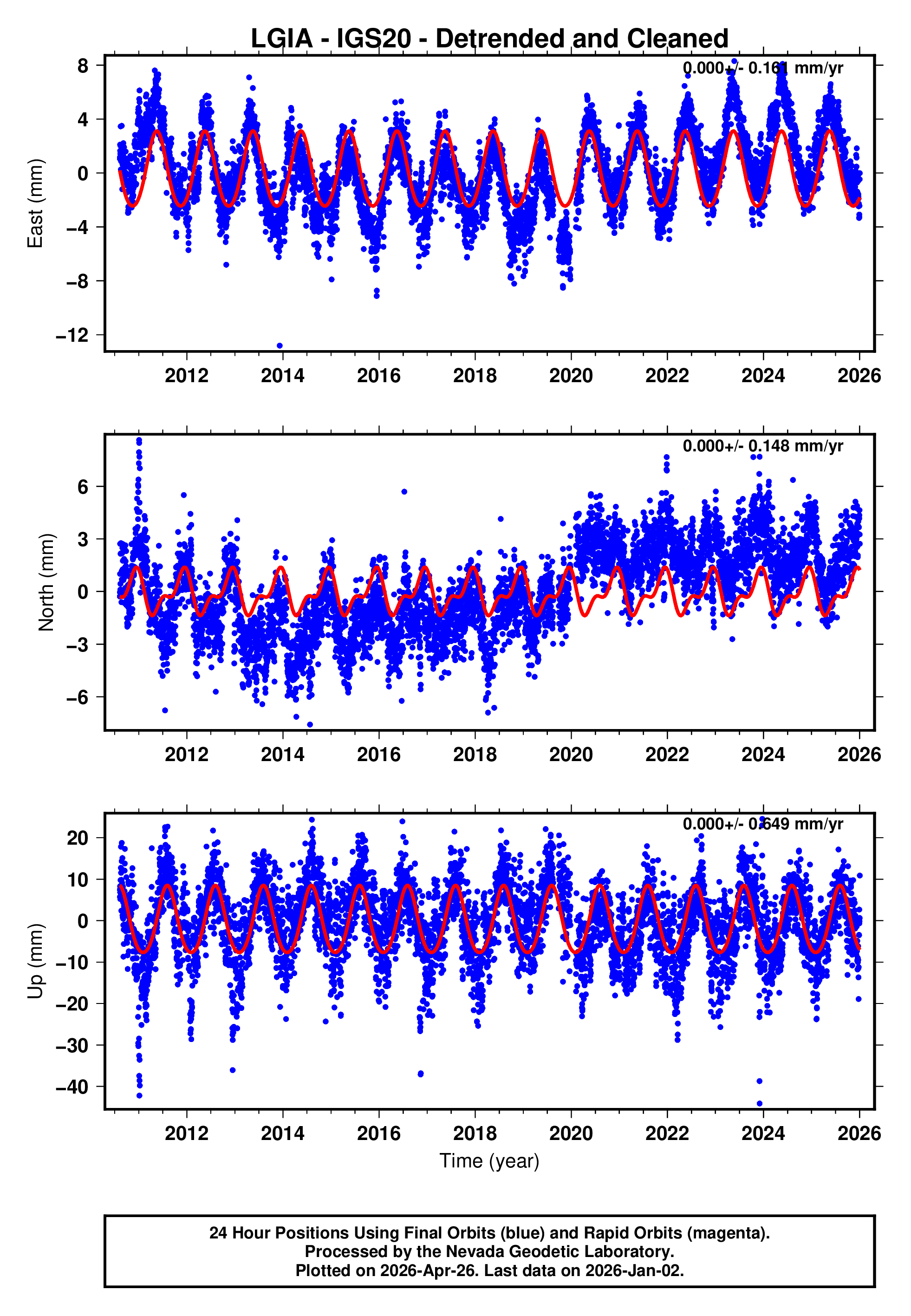 GPS time series plot