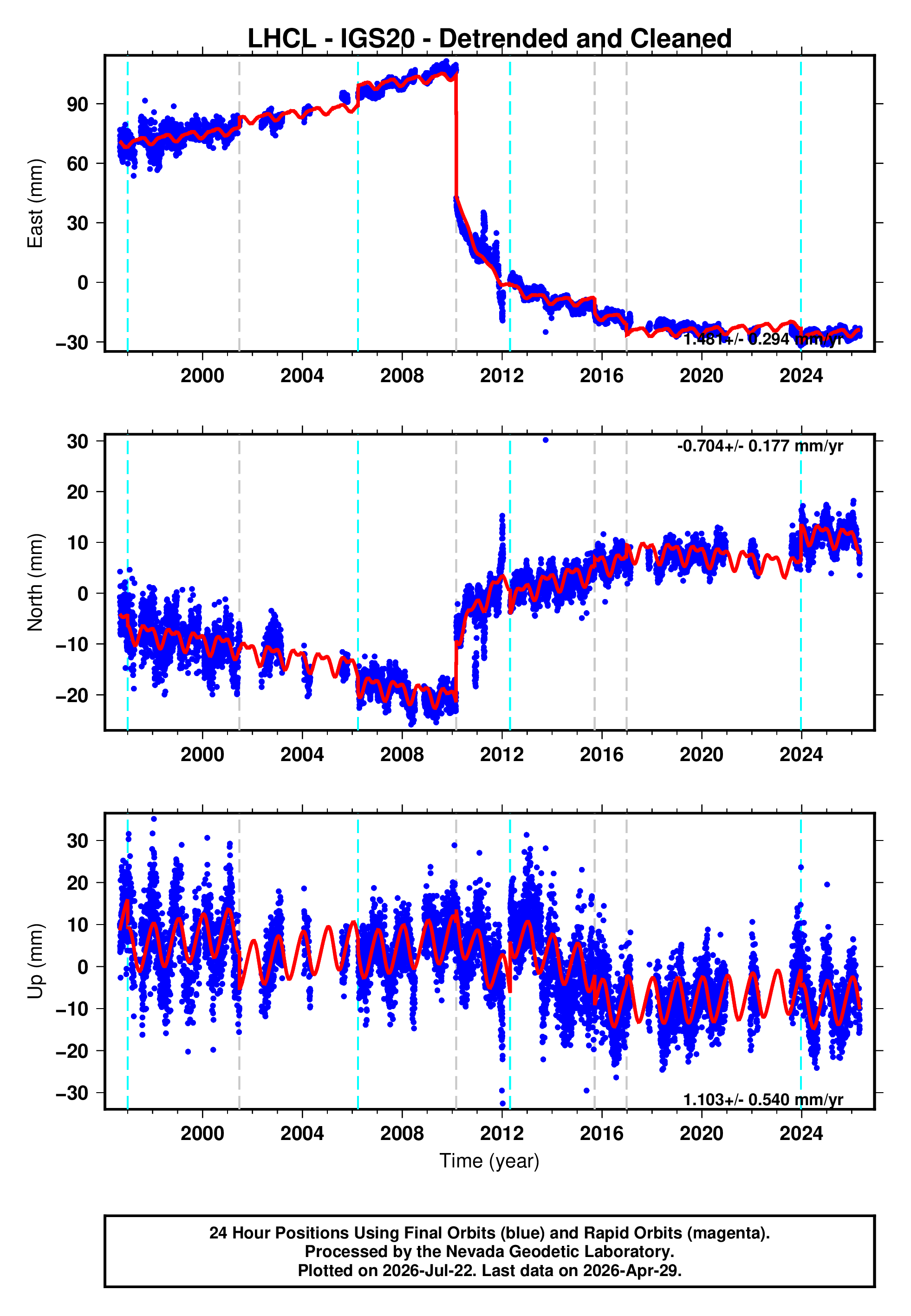 GPS time series plot