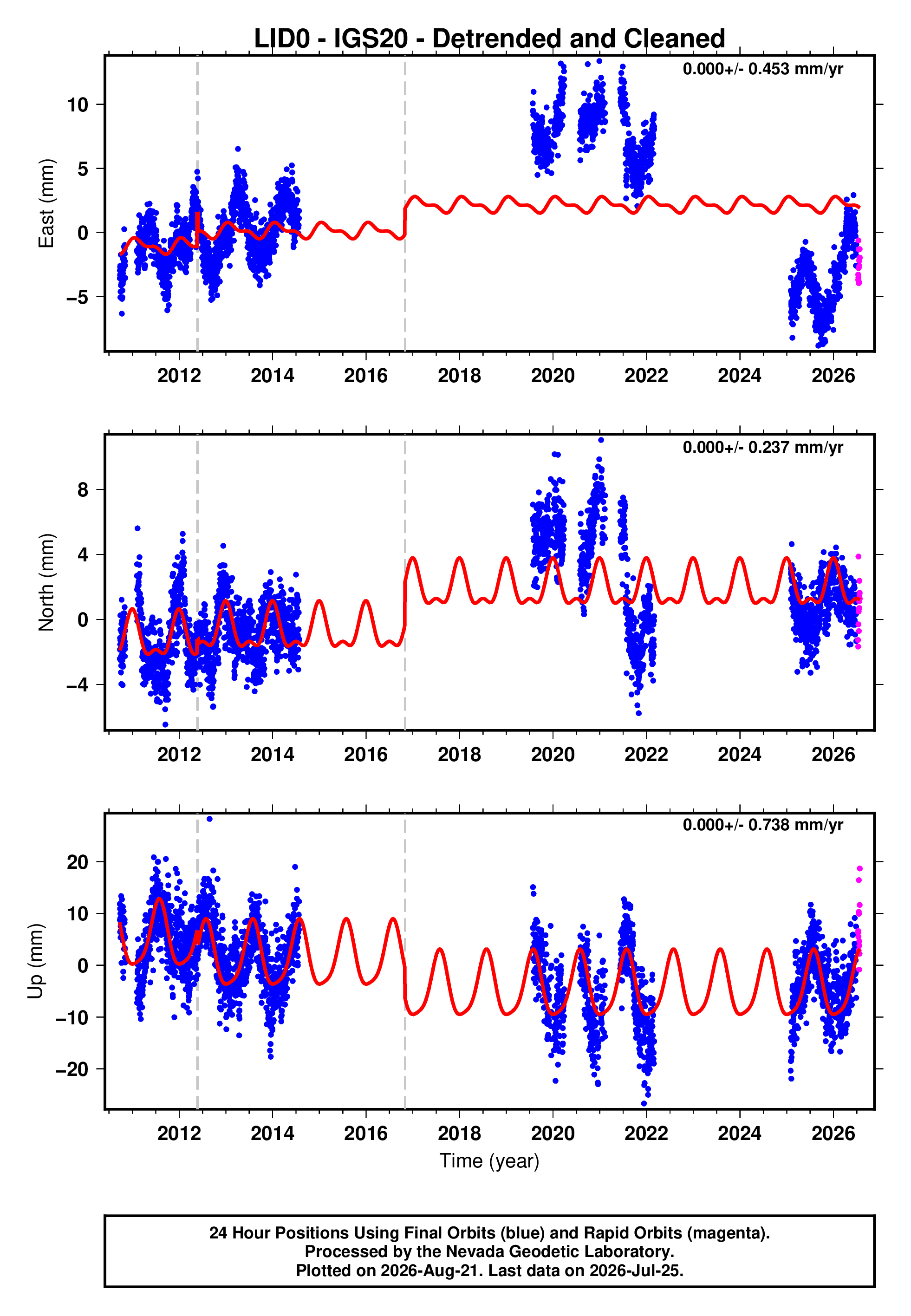 GPS time series plot