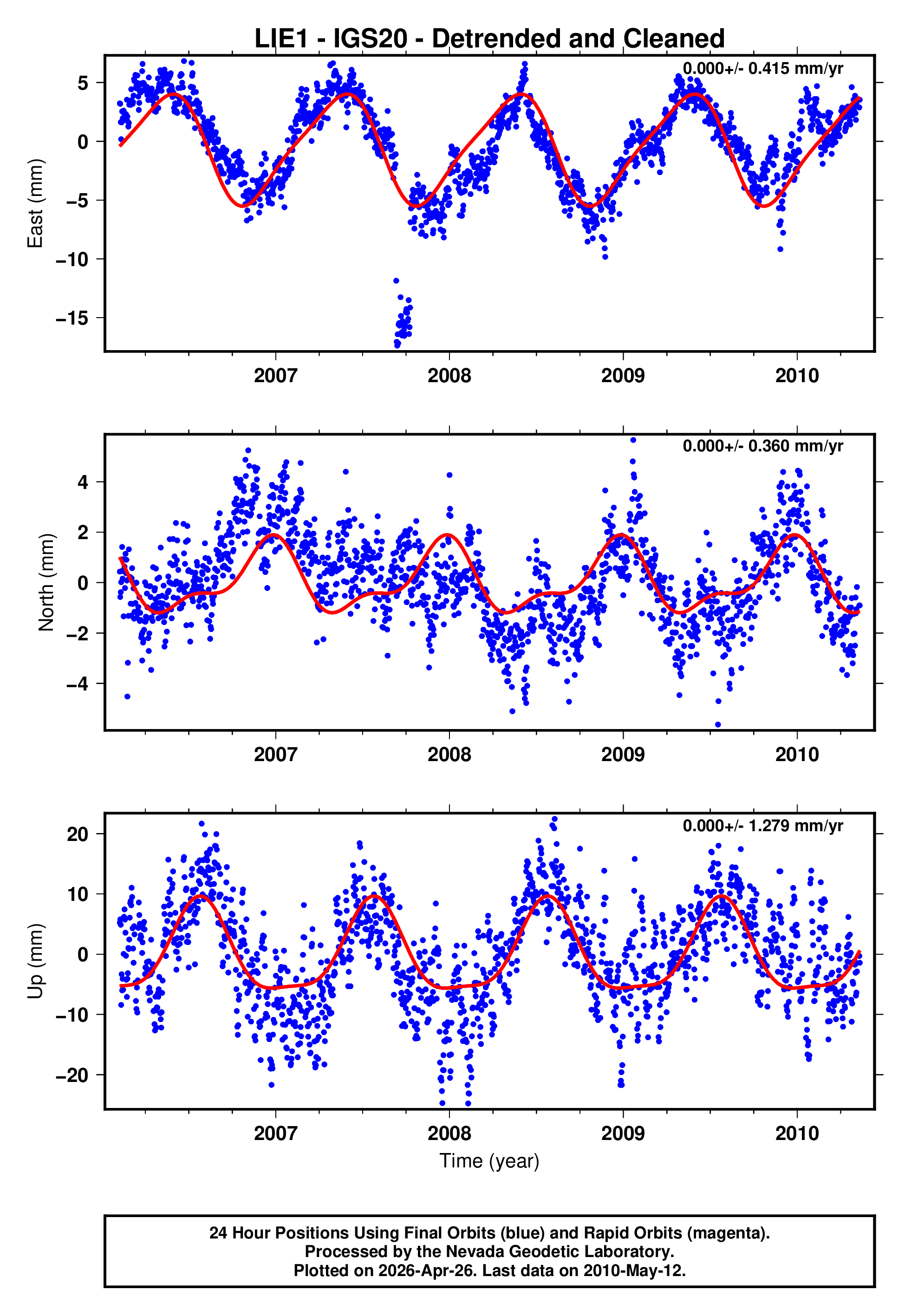 GPS time series plot