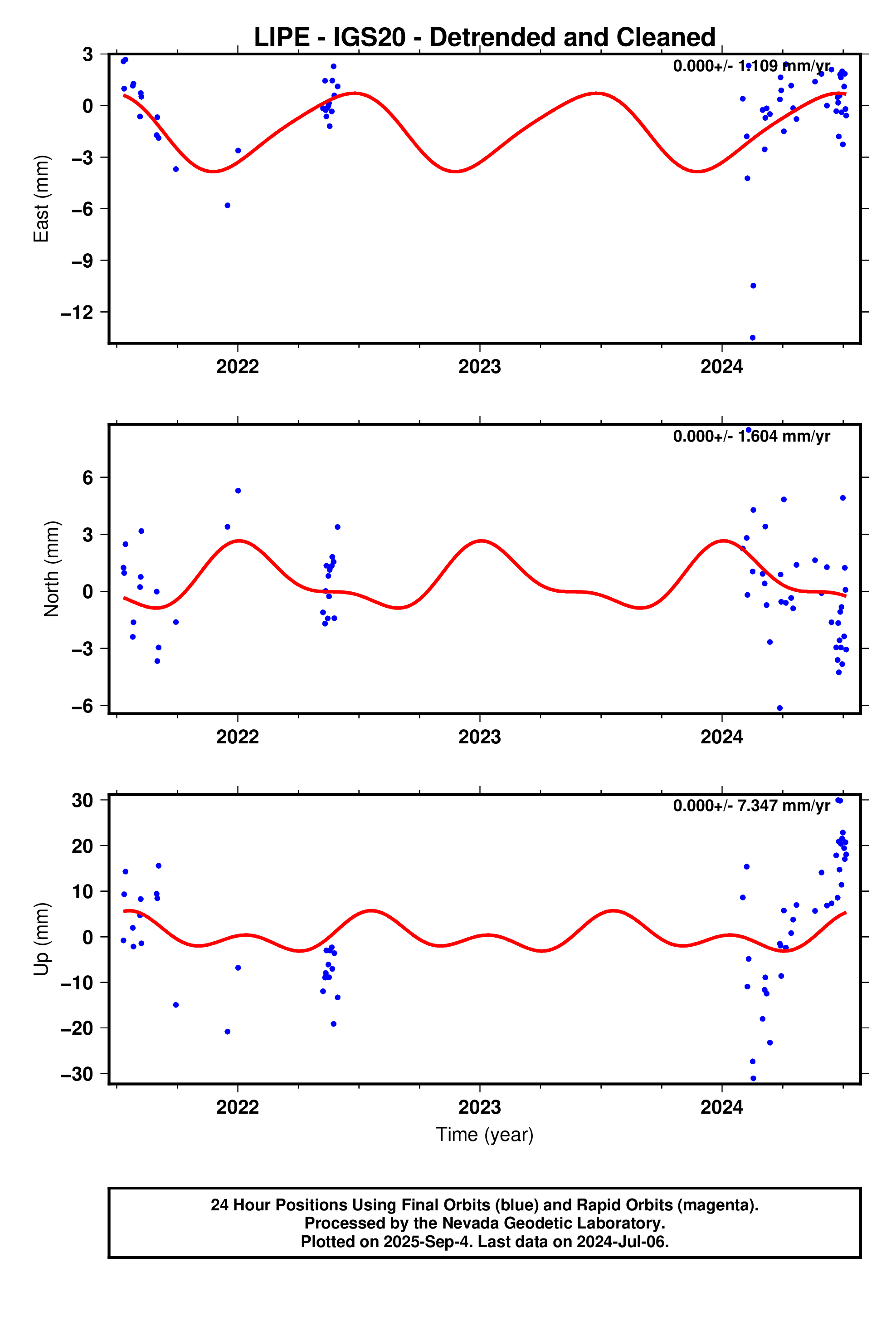 GPS time series plot