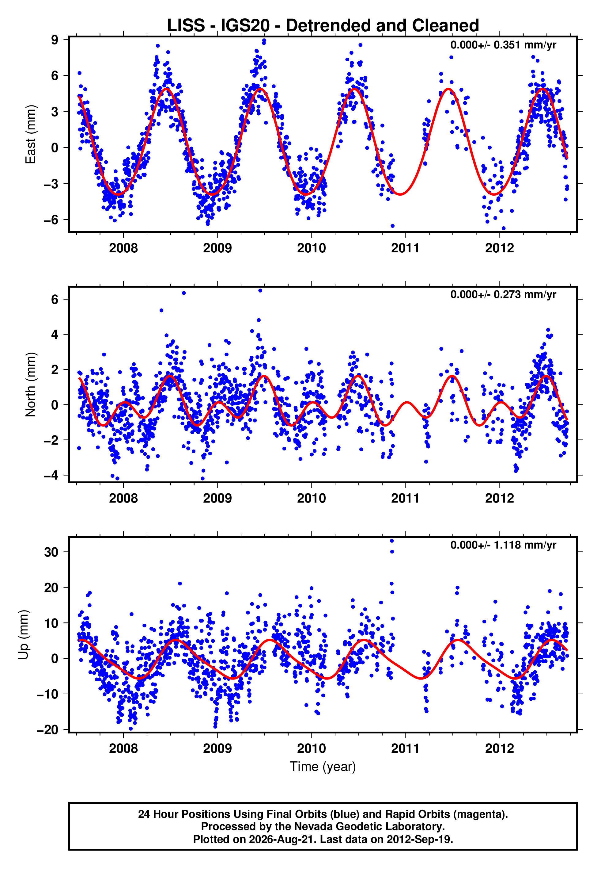 GPS time series plot