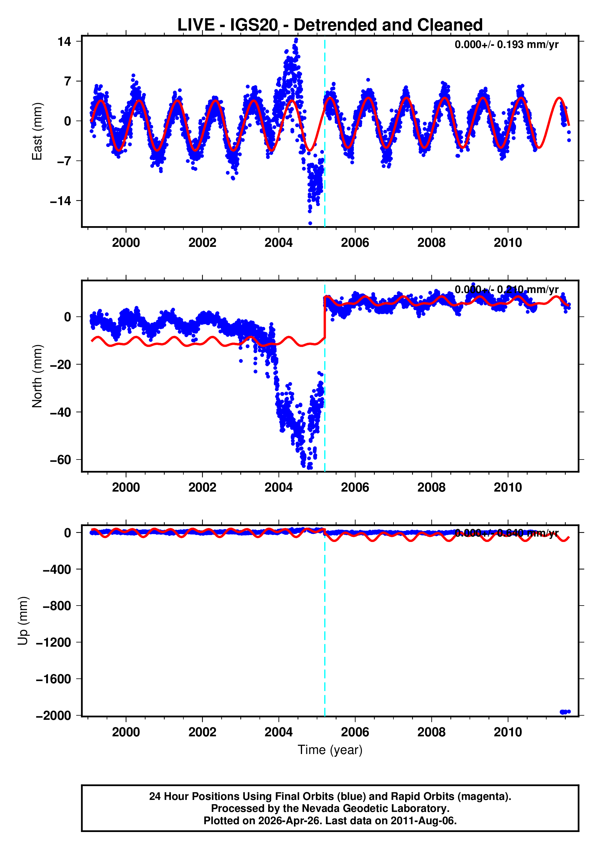 GPS time series plot