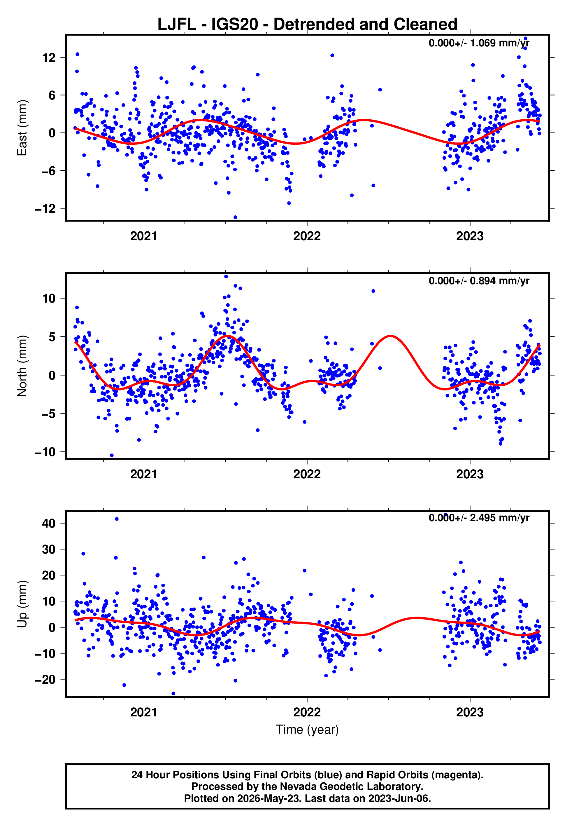 GPS time series plot