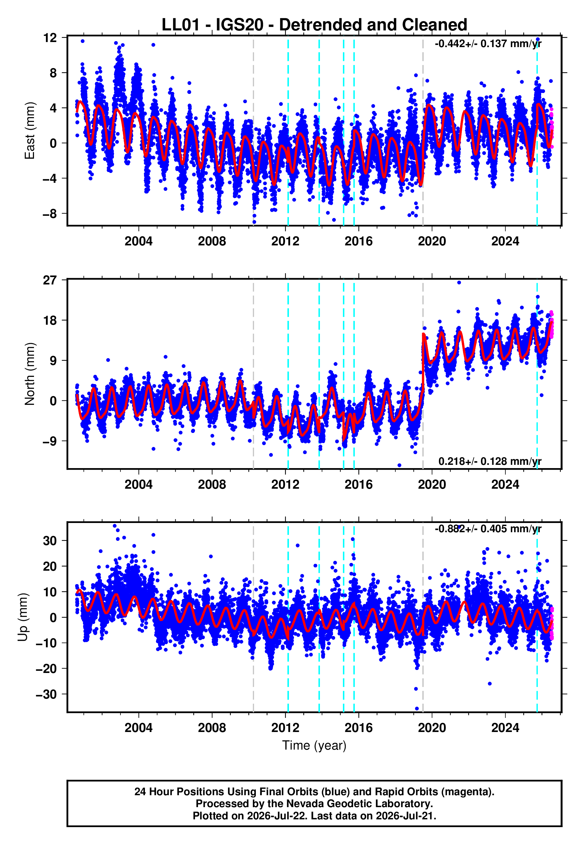 GPS time series plot