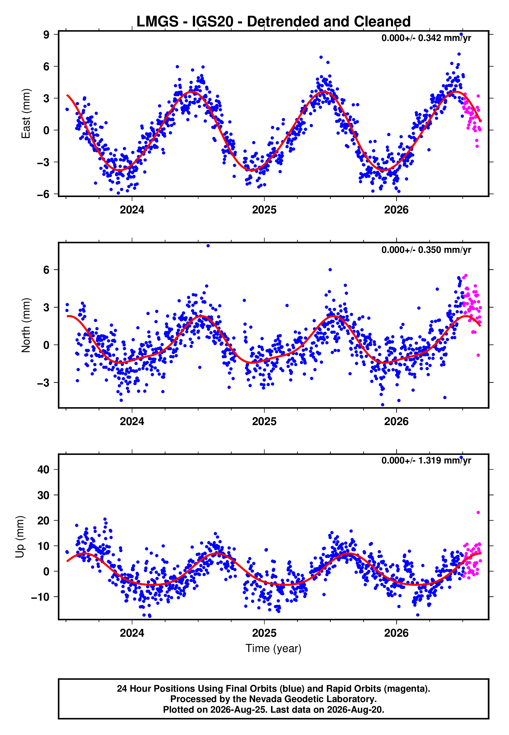 GPS time series plot