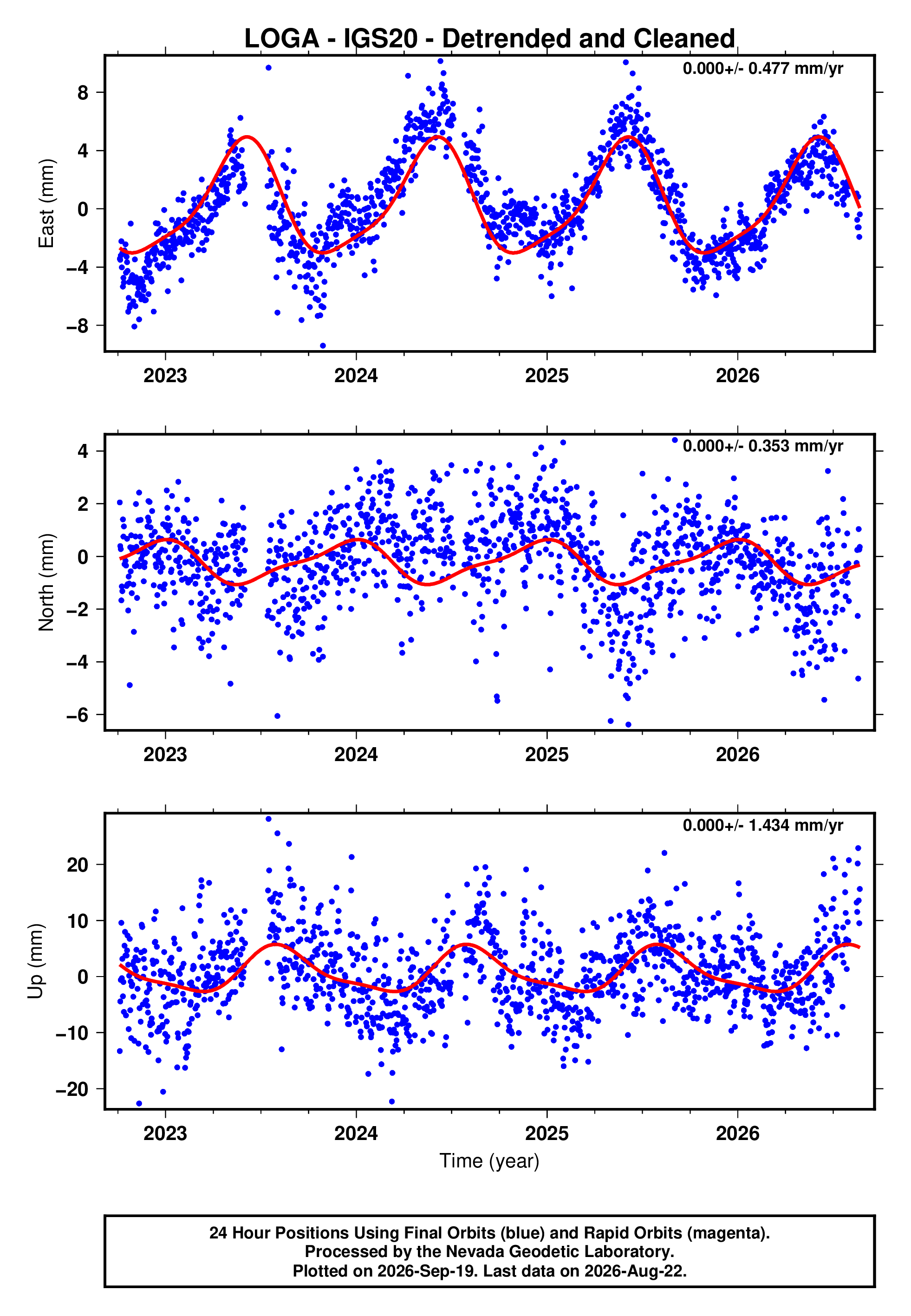 GPS time series plot