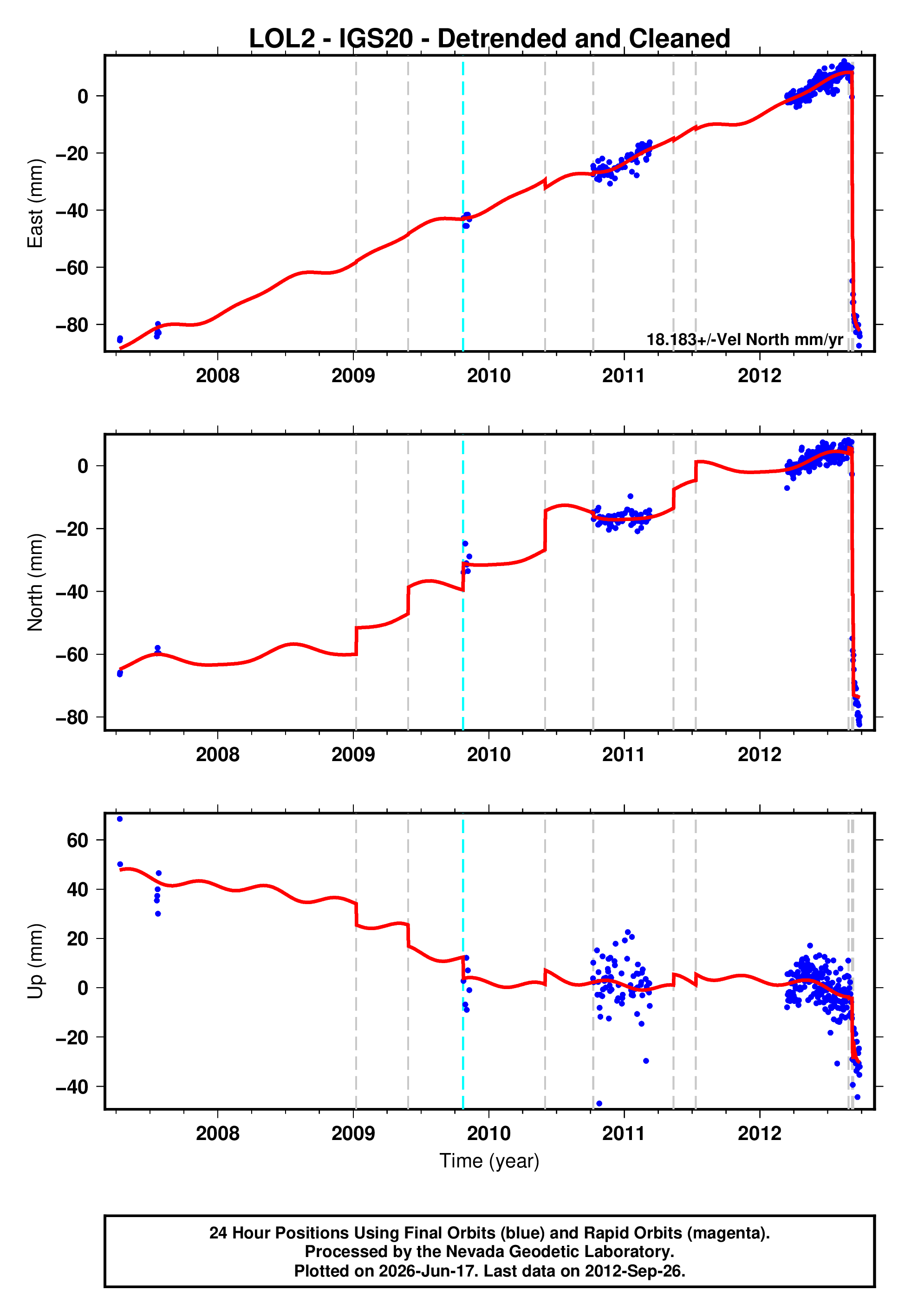 GPS time series plot