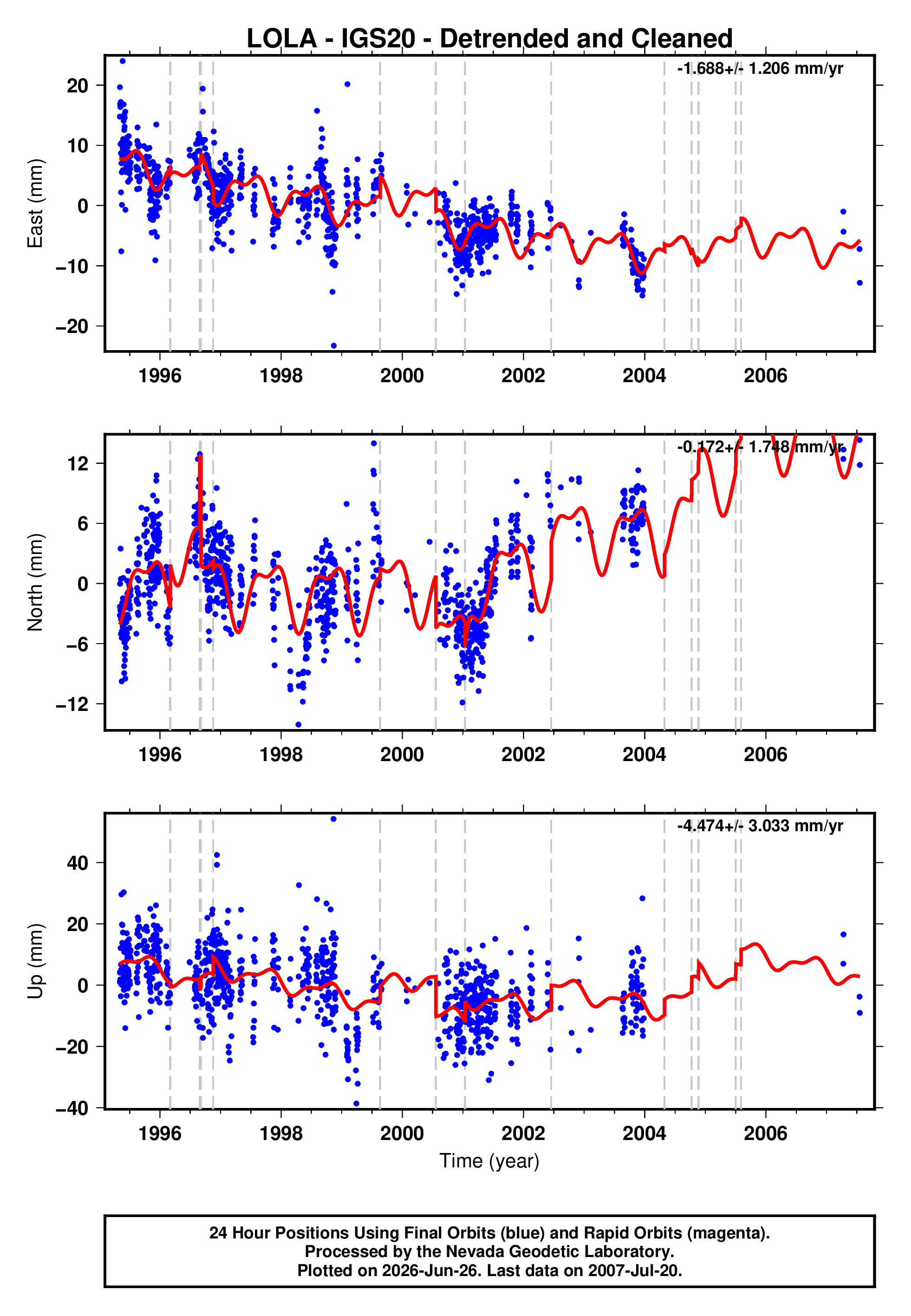 GPS time series plot