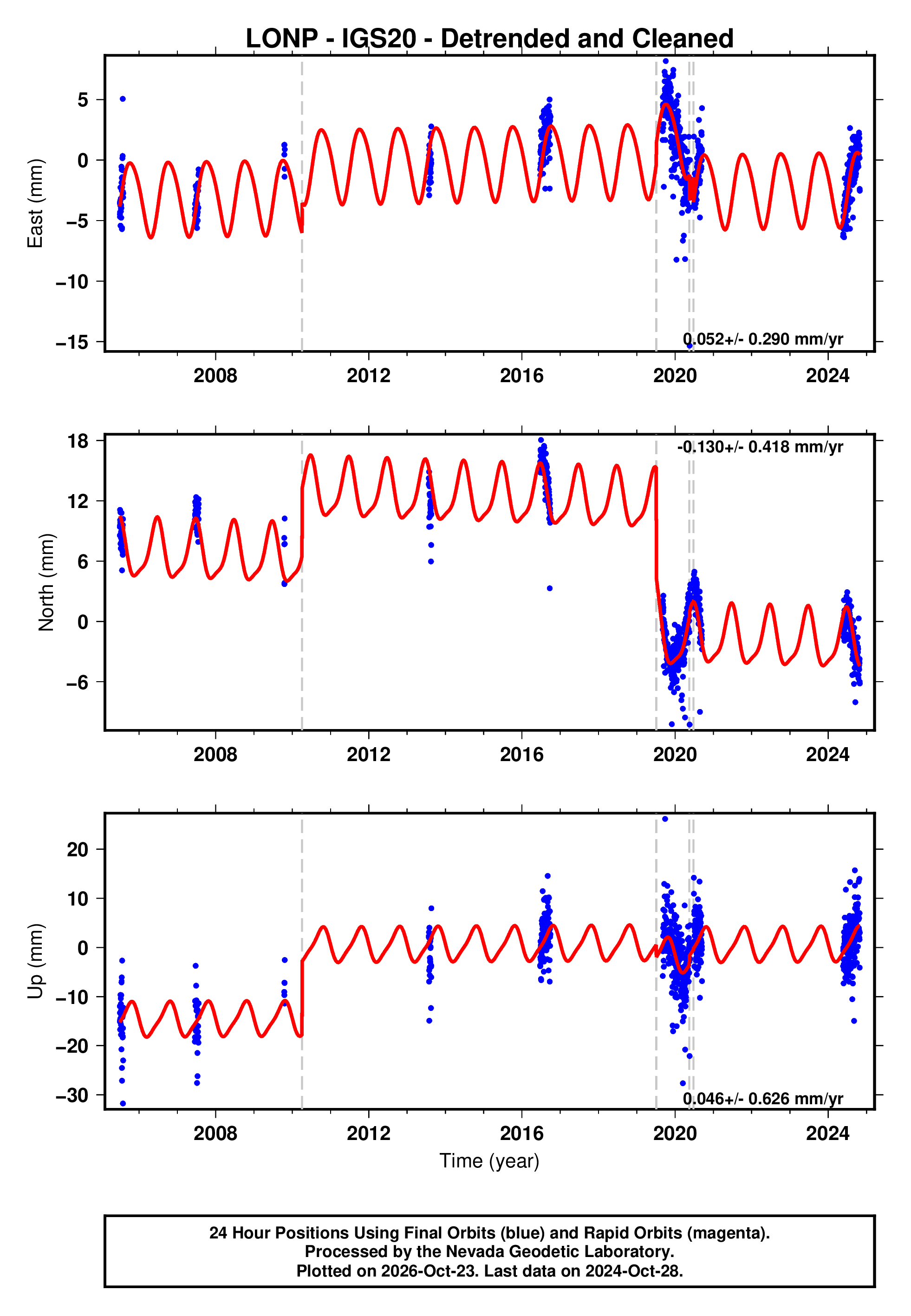 GPS time series plot