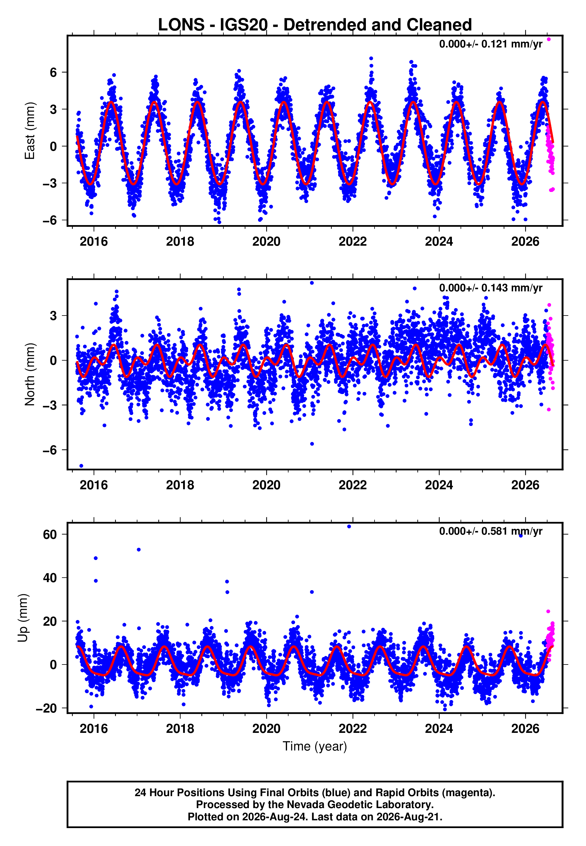 GPS time series plot