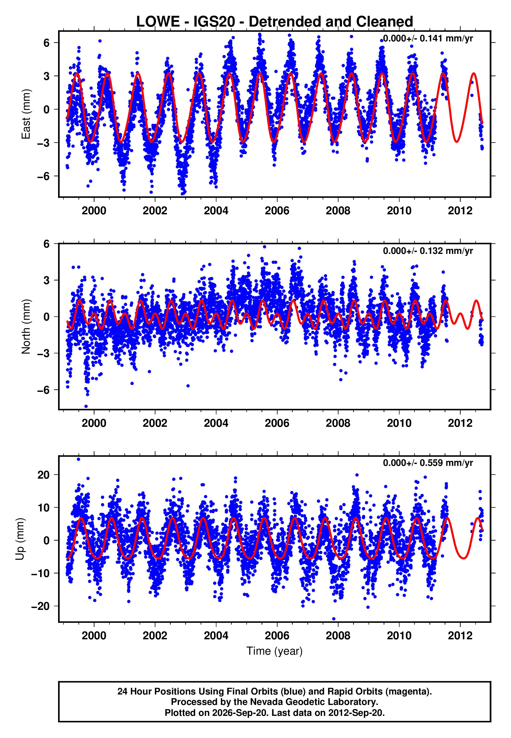 GPS time series plot
