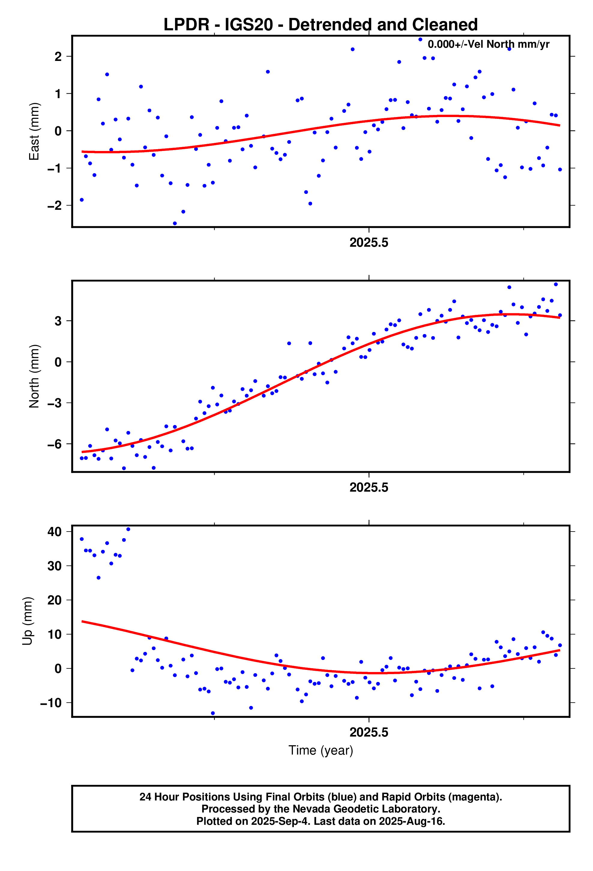 GPS time series plot