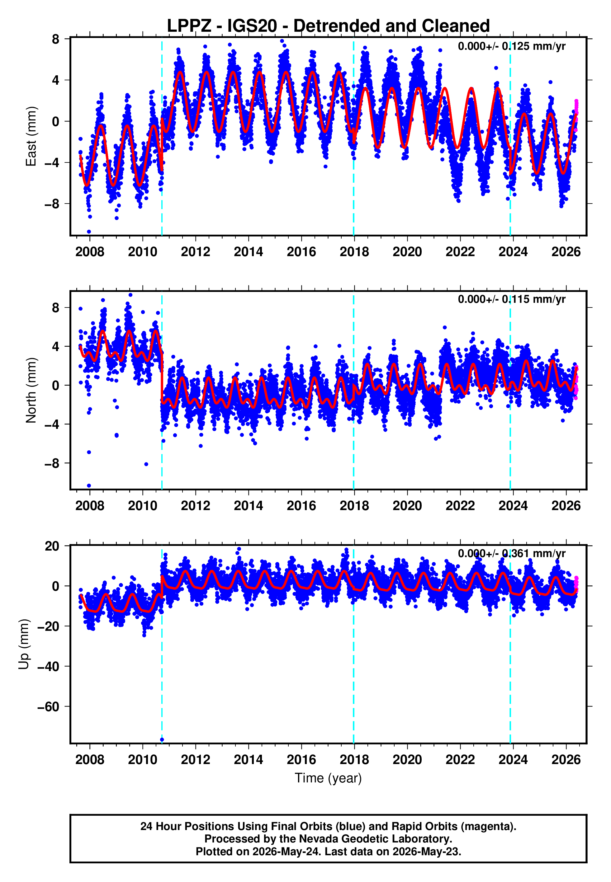GPS time series plot