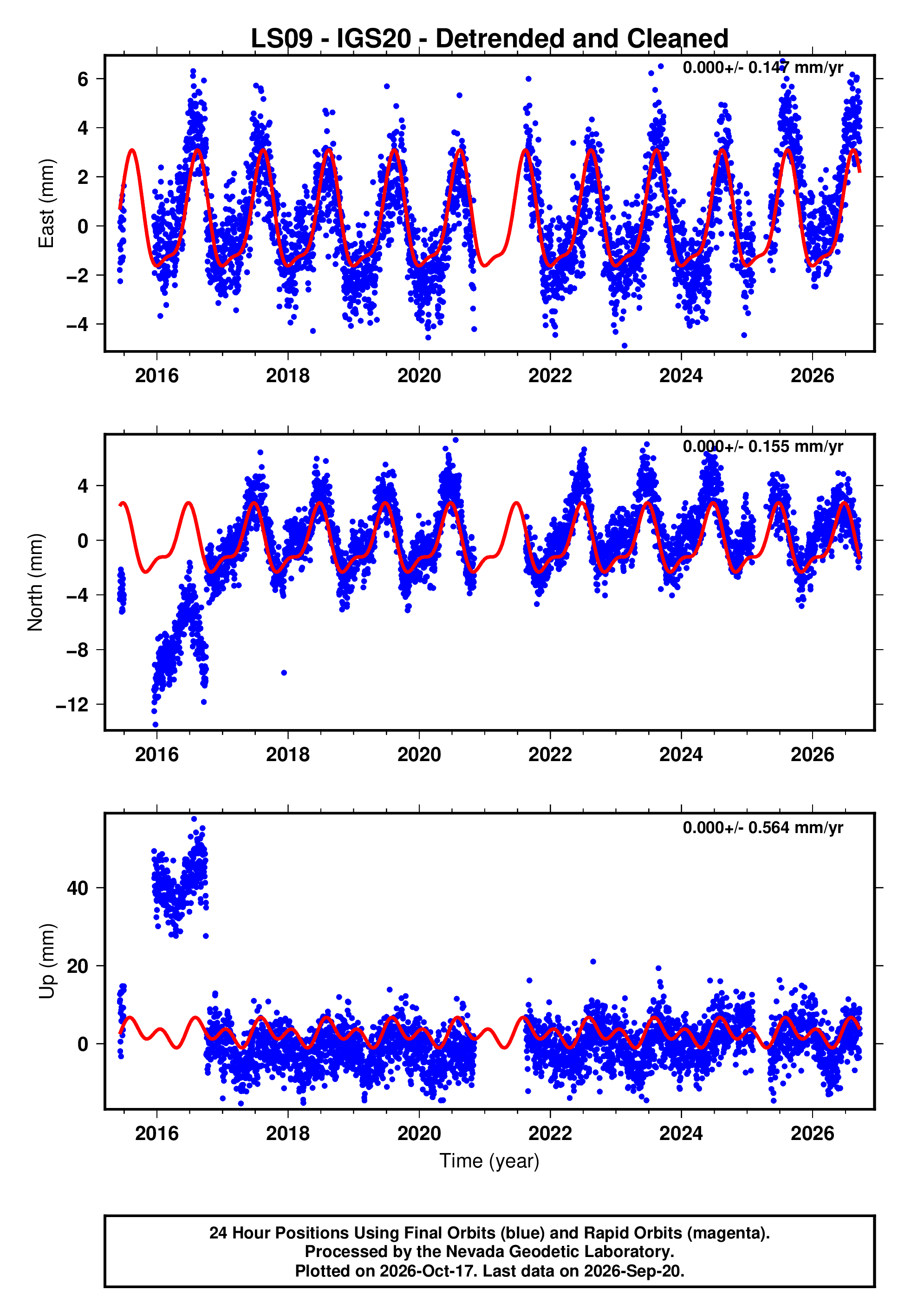GPS time series plot