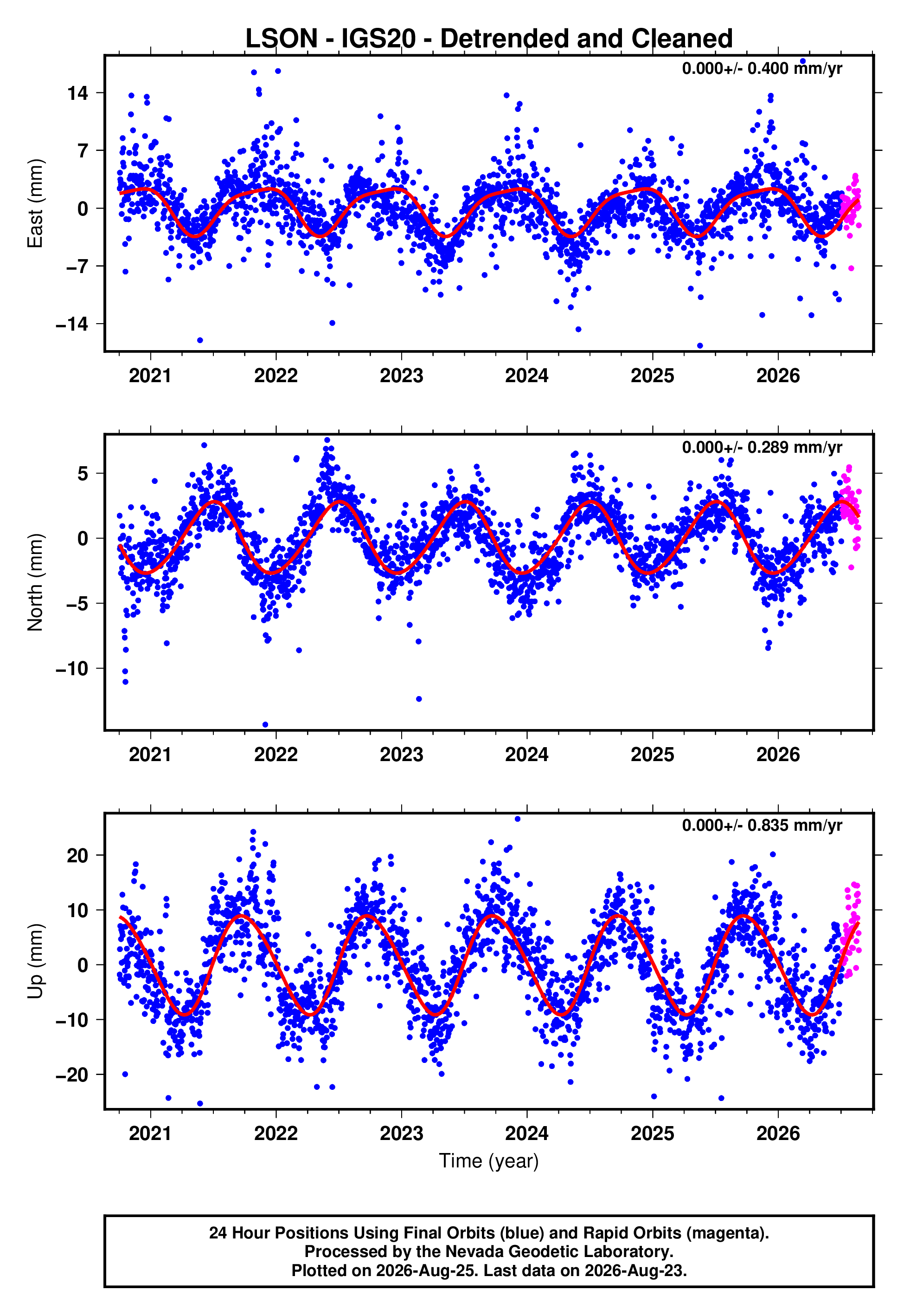 GPS time series plot
