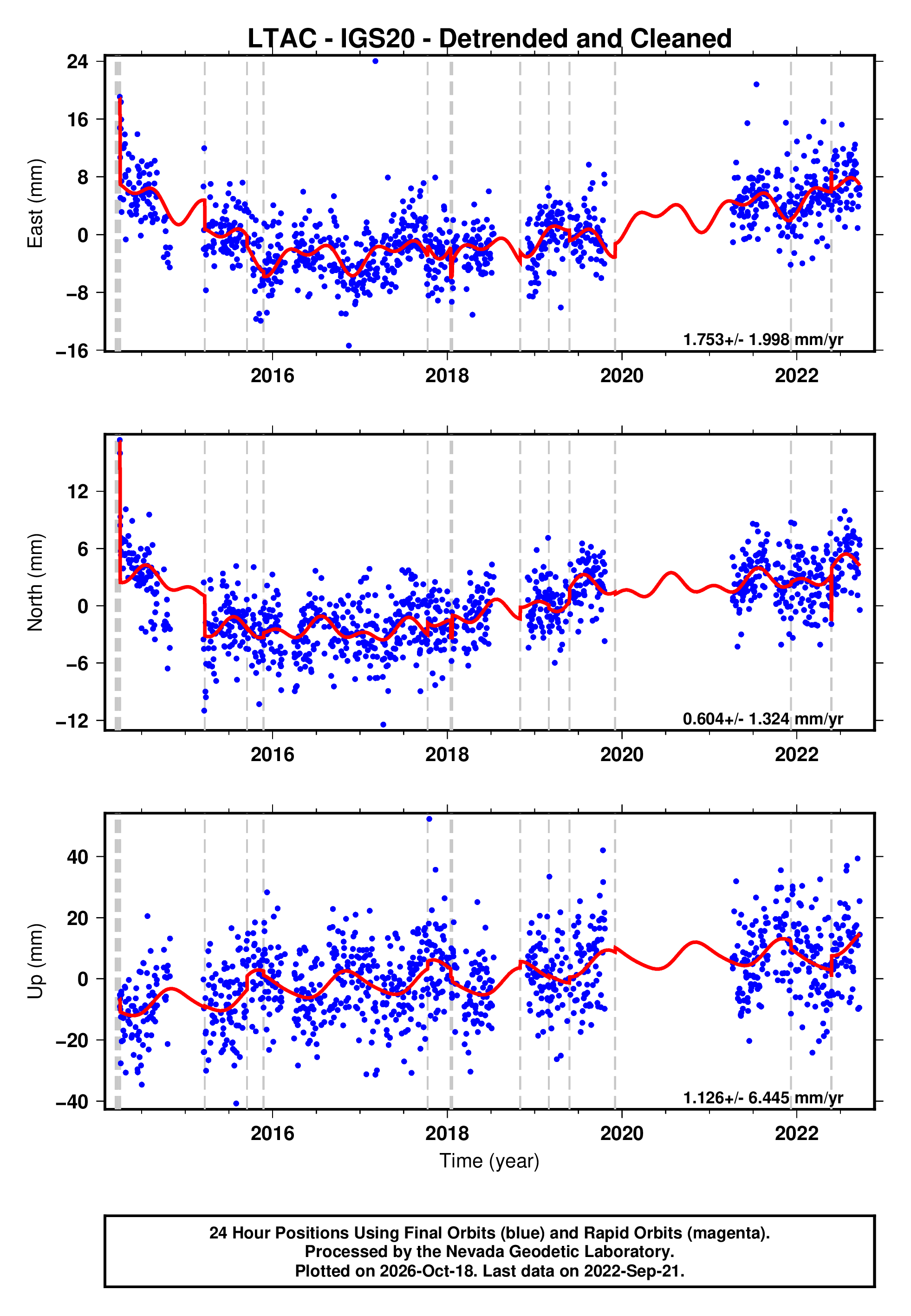 GPS time series plot