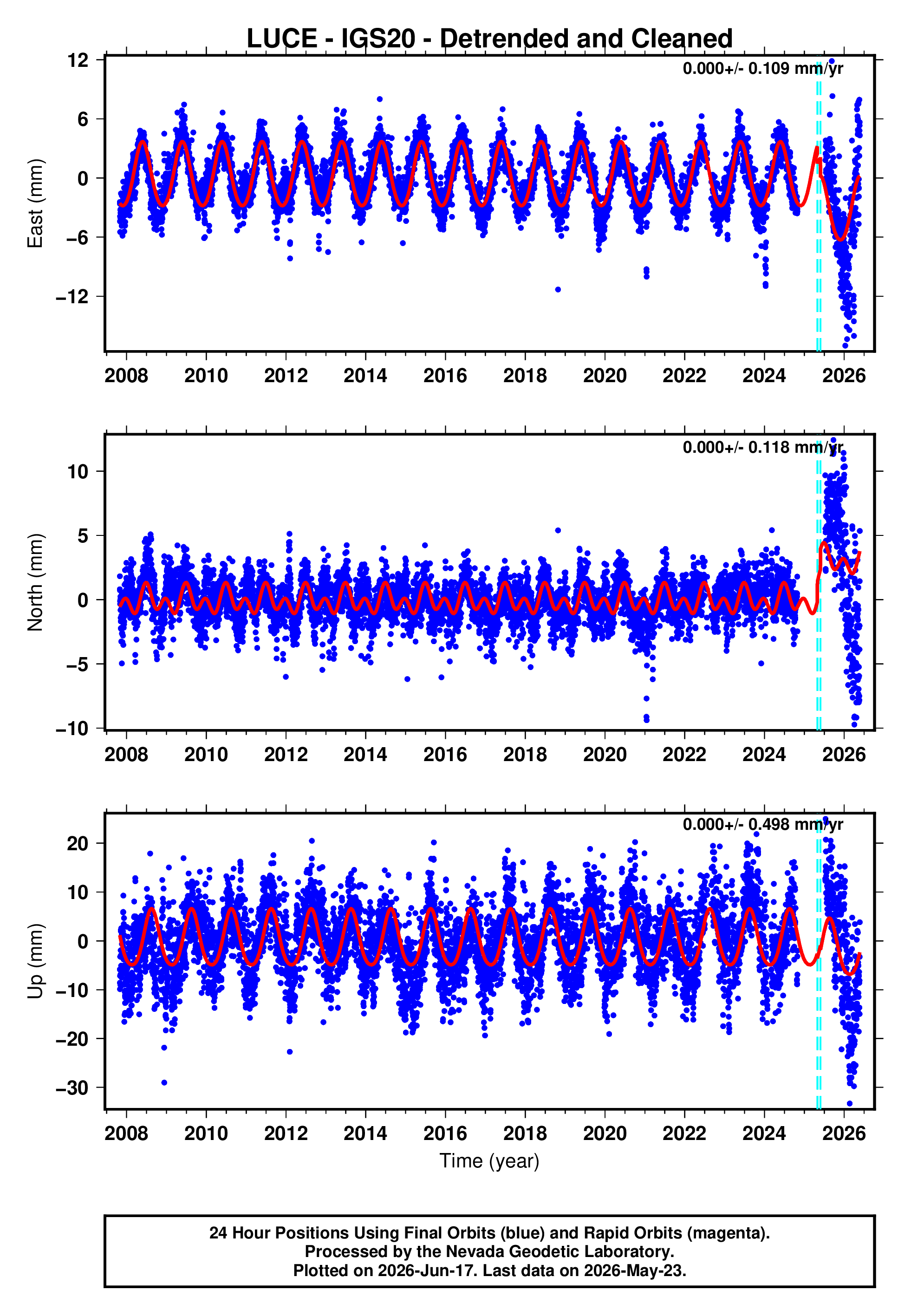 GPS time series plot