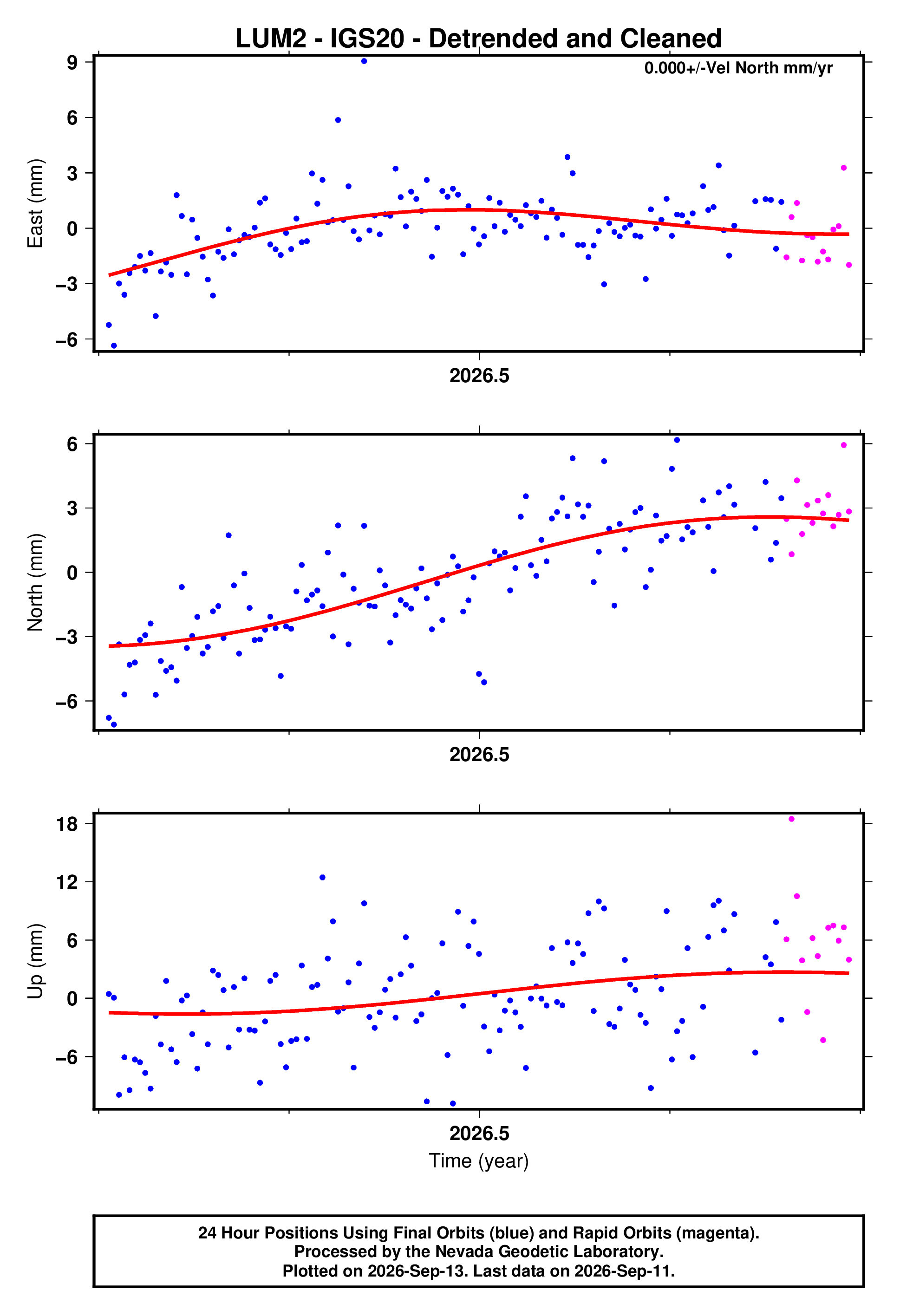 GPS time series plot