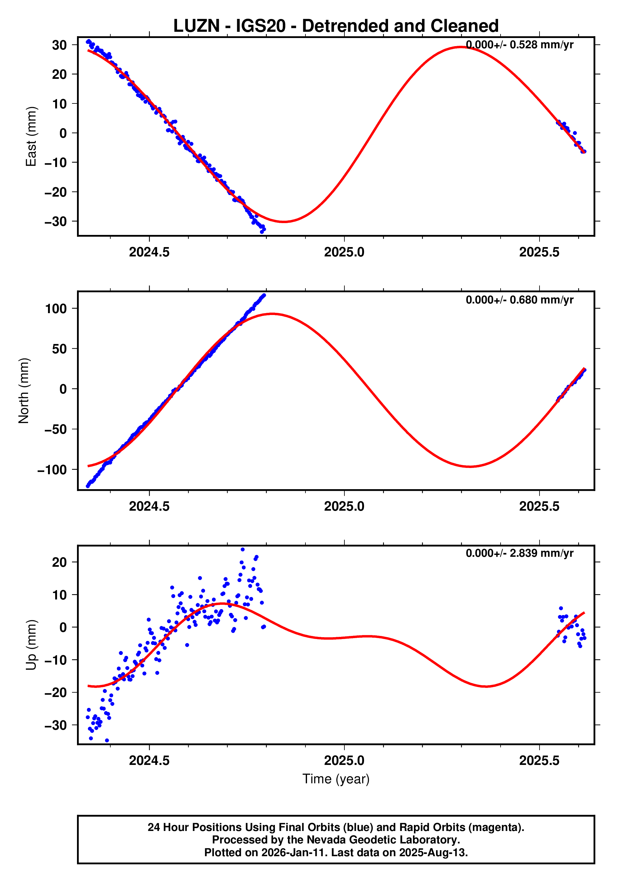 GPS time series plot
