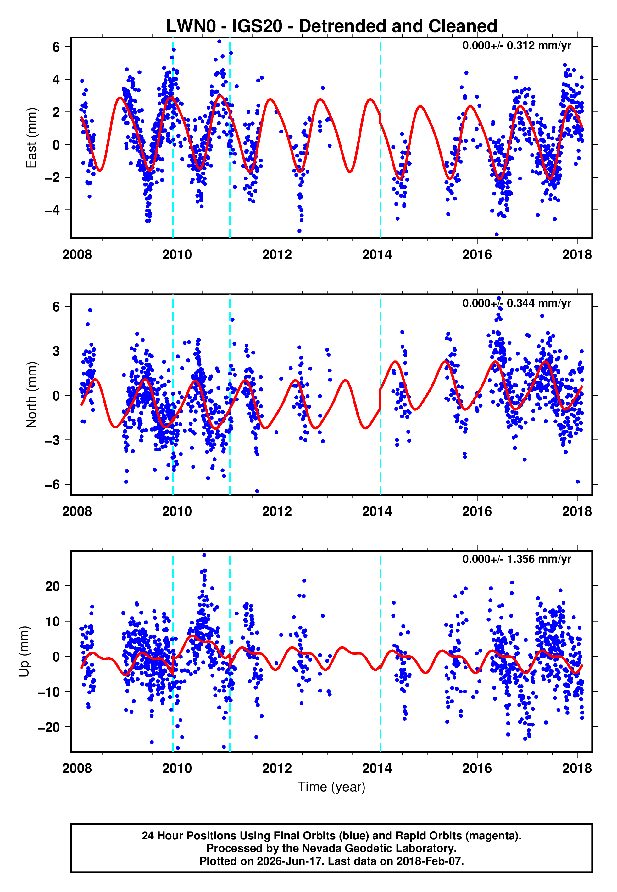 GPS time series plot