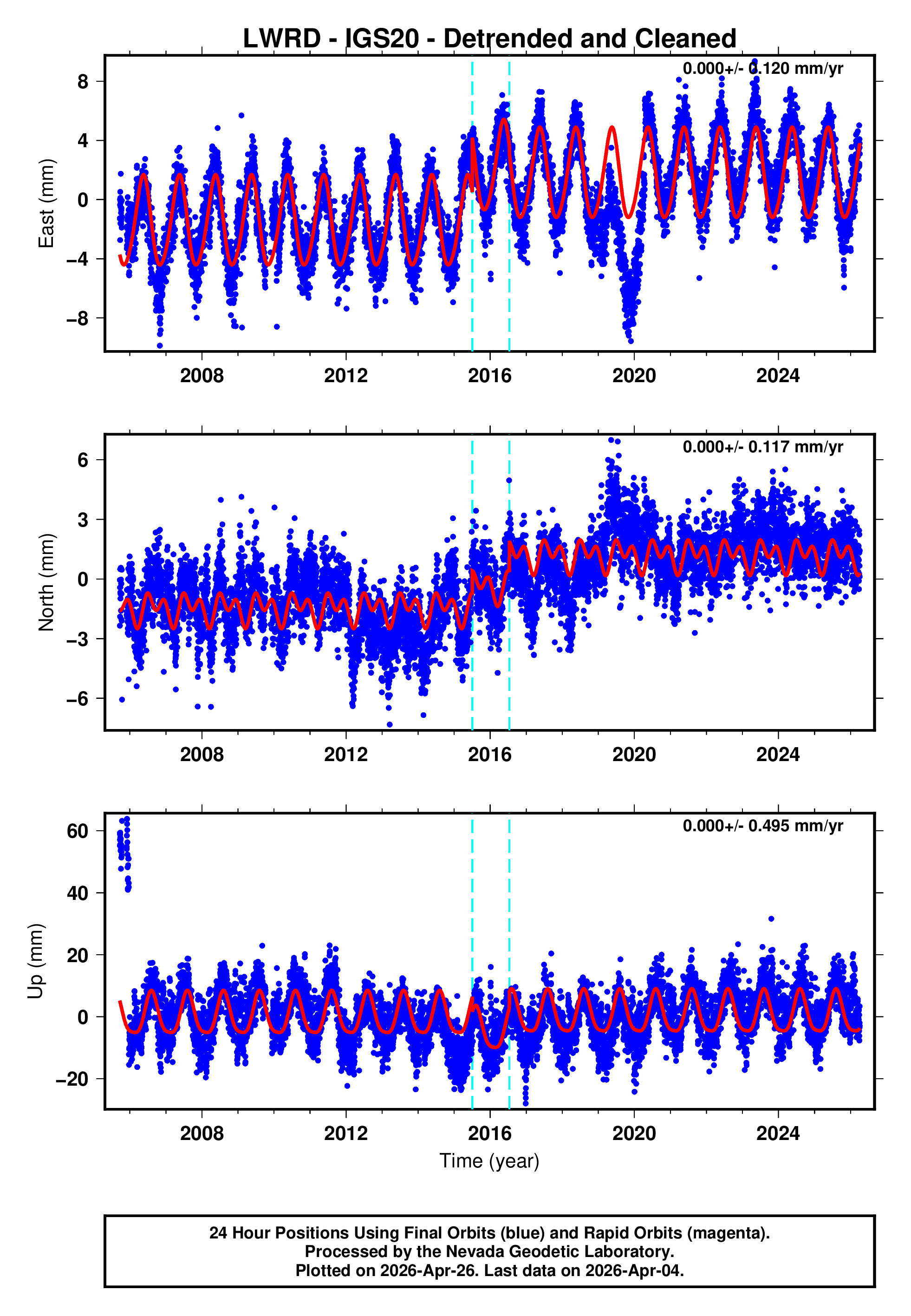 GPS time series plot