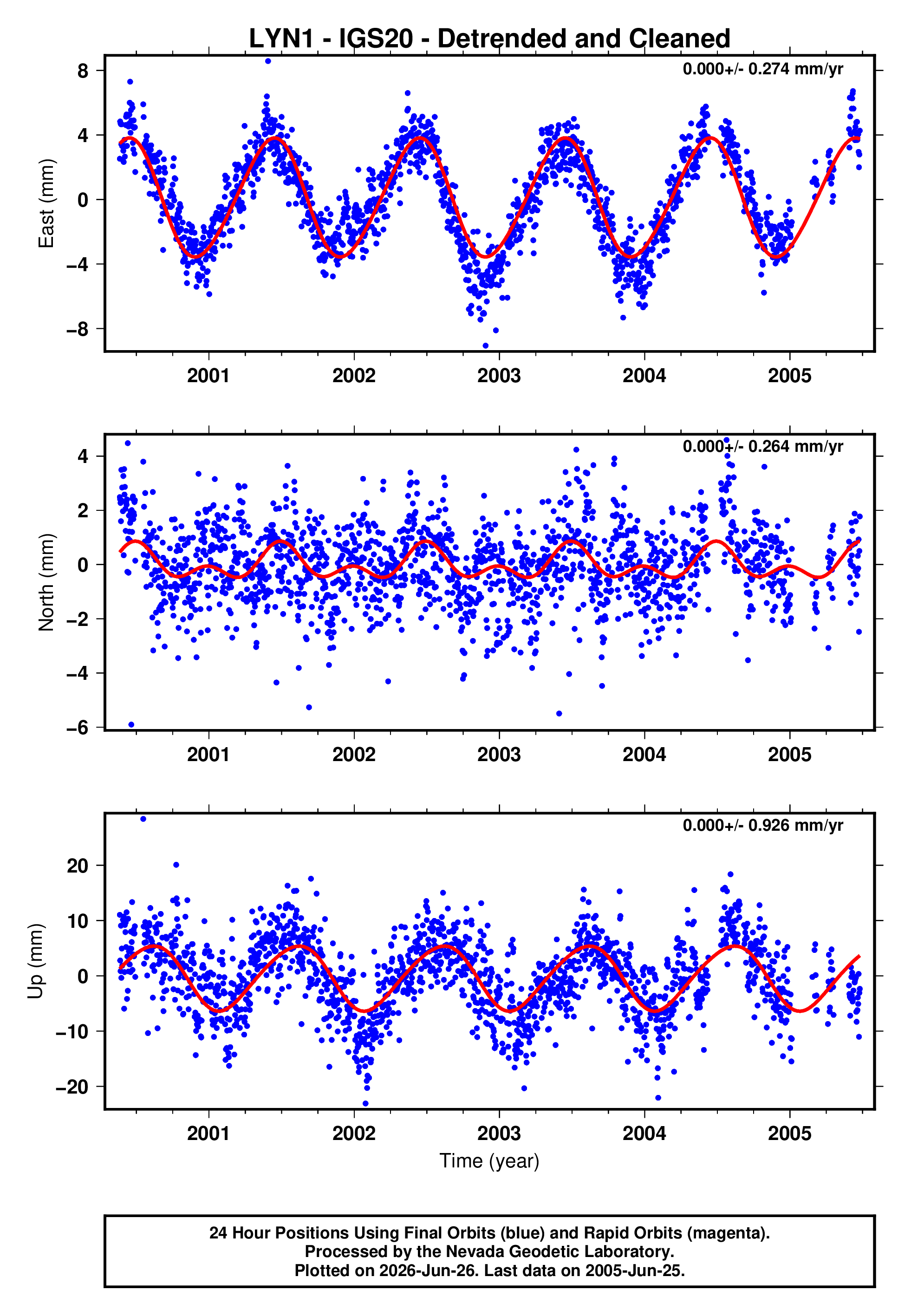 GPS time series plot