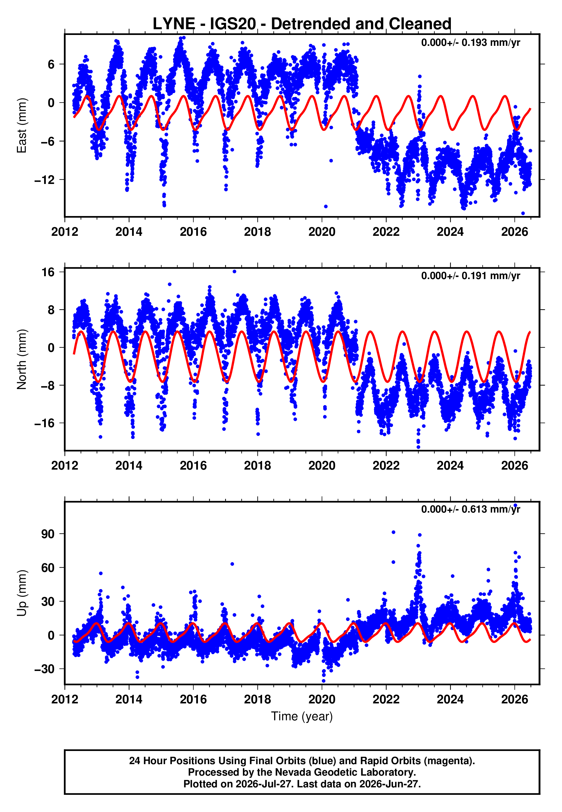 GPS time series plot