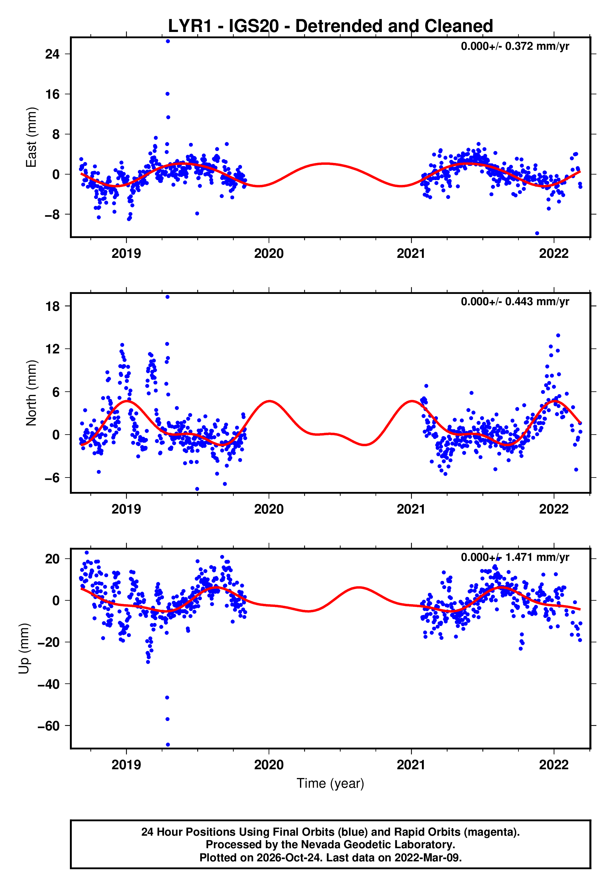 GPS time series plot