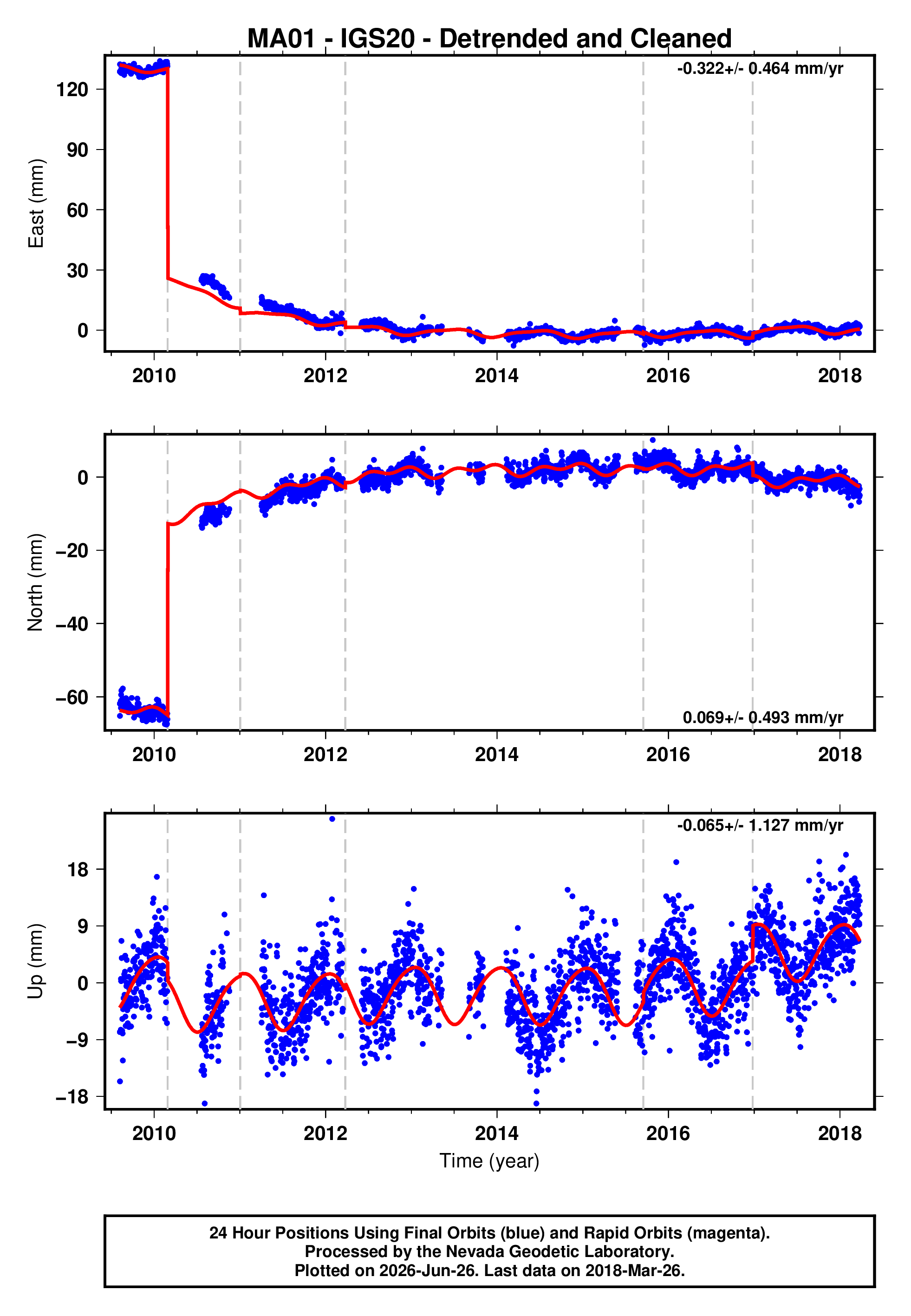 GPS time series plot