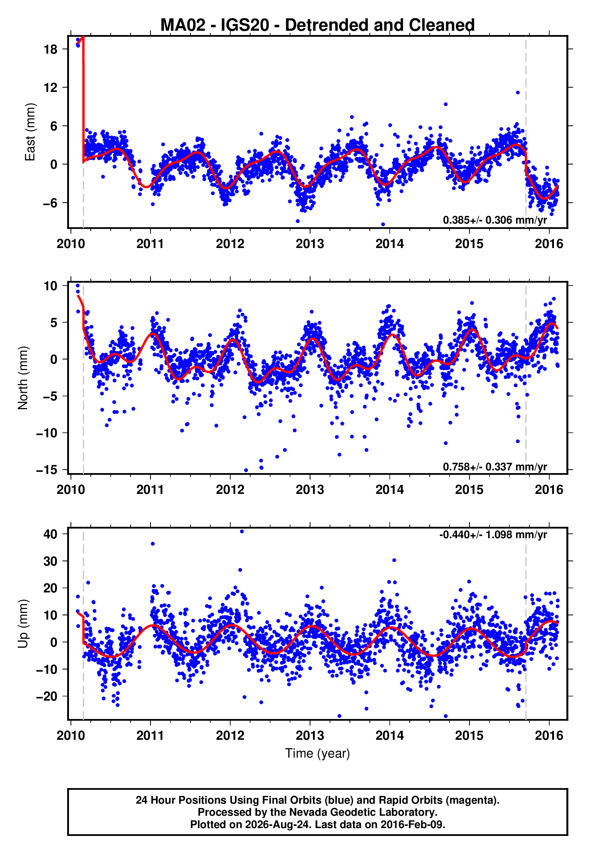 GPS time series plot