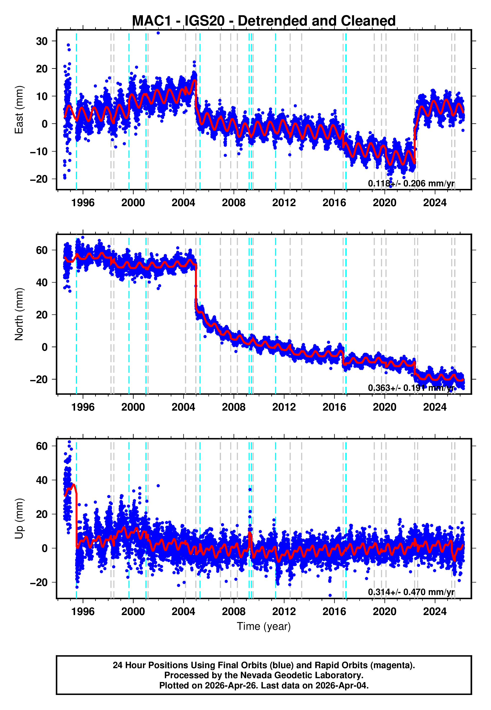 GPS time series plot