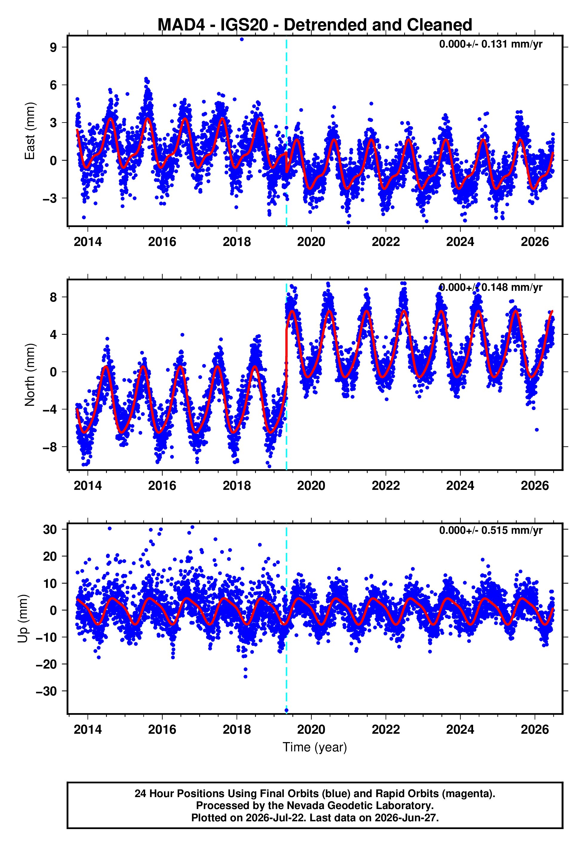 GPS time series plot
