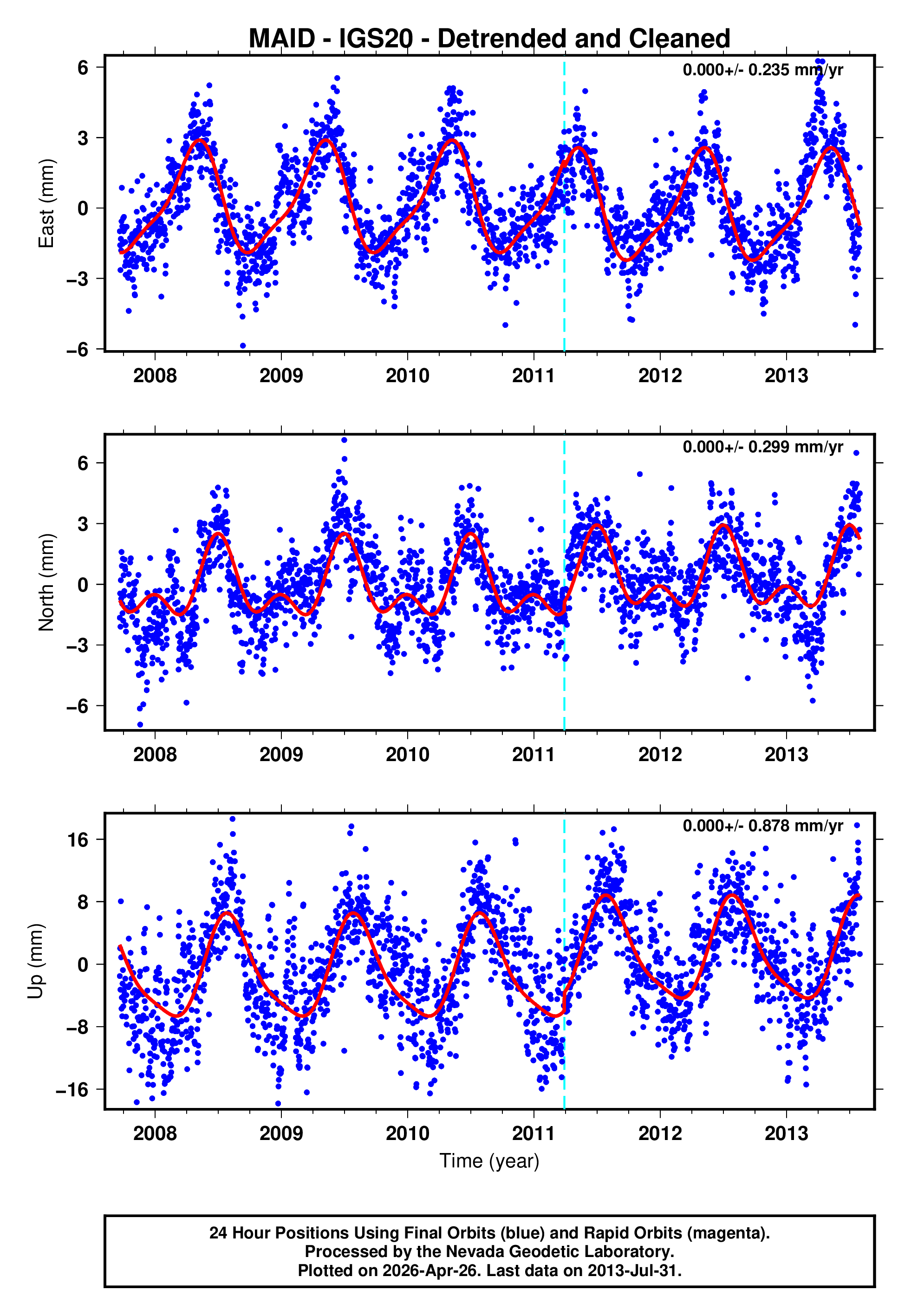 GPS time series plot