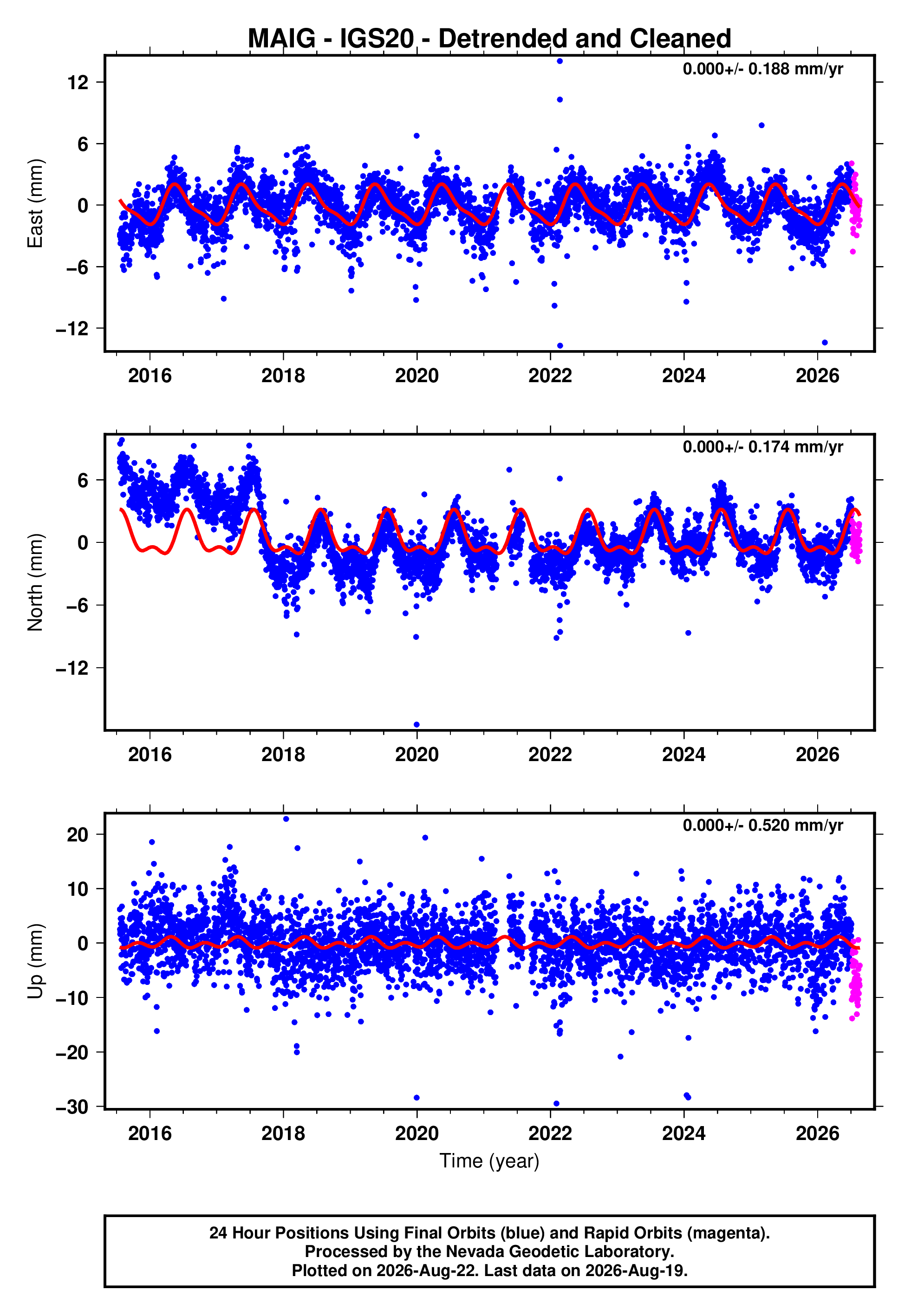 GPS time series plot