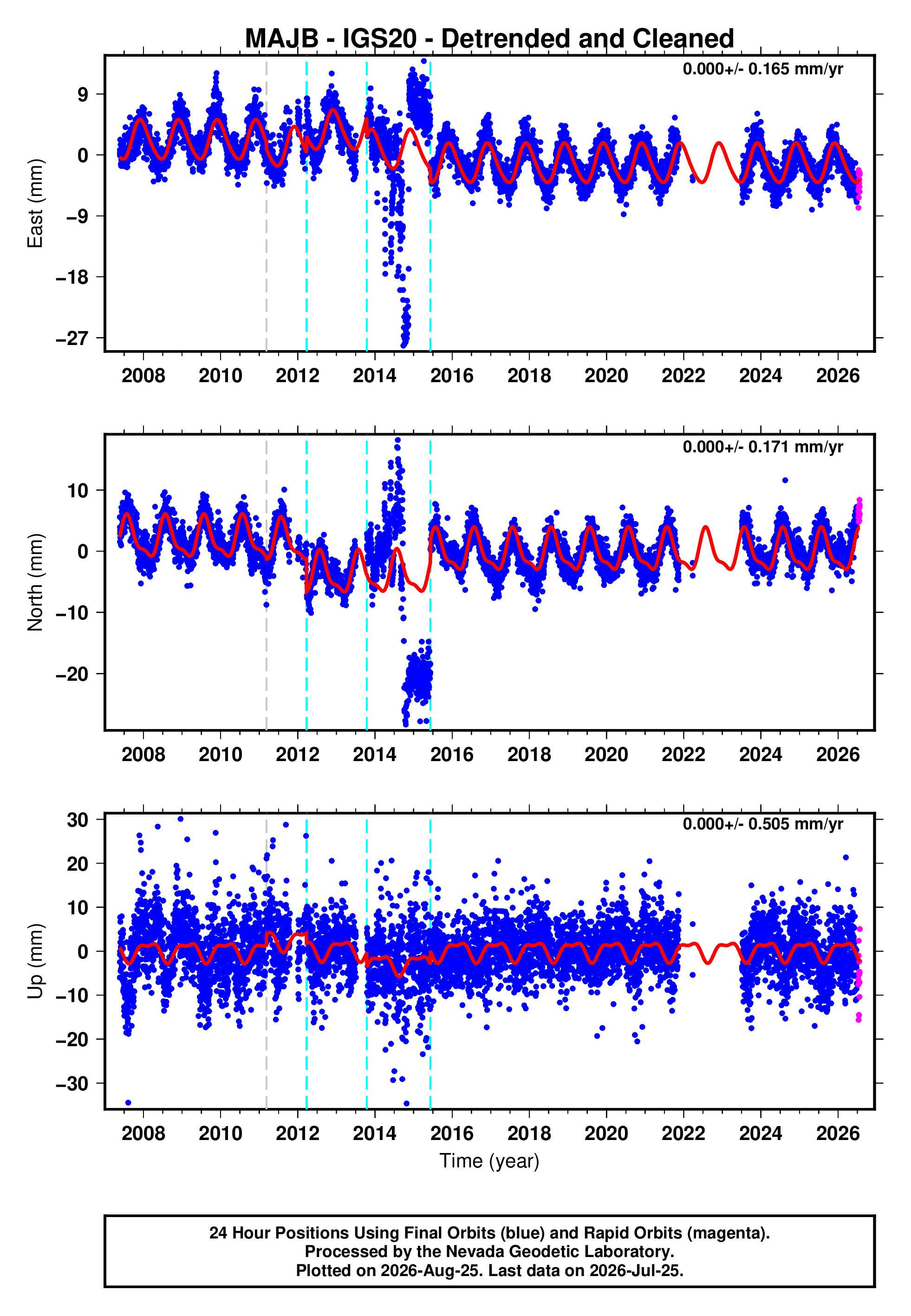 GPS time series plot