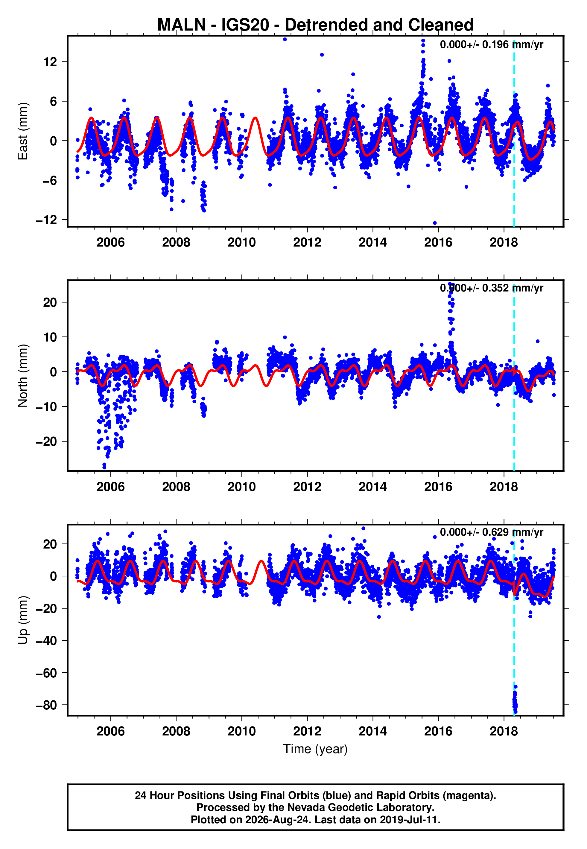 GPS time series plot