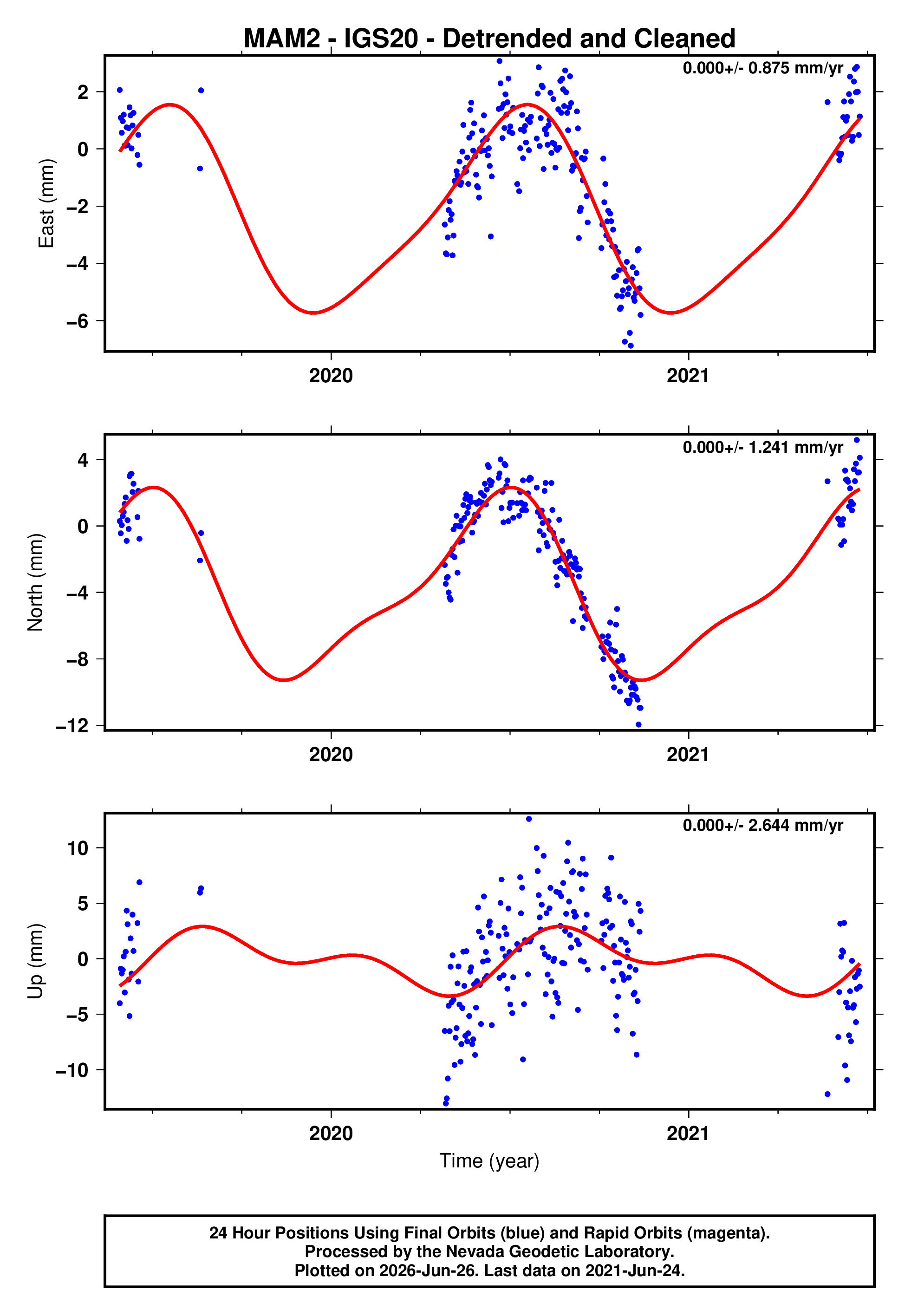 GPS time series plot