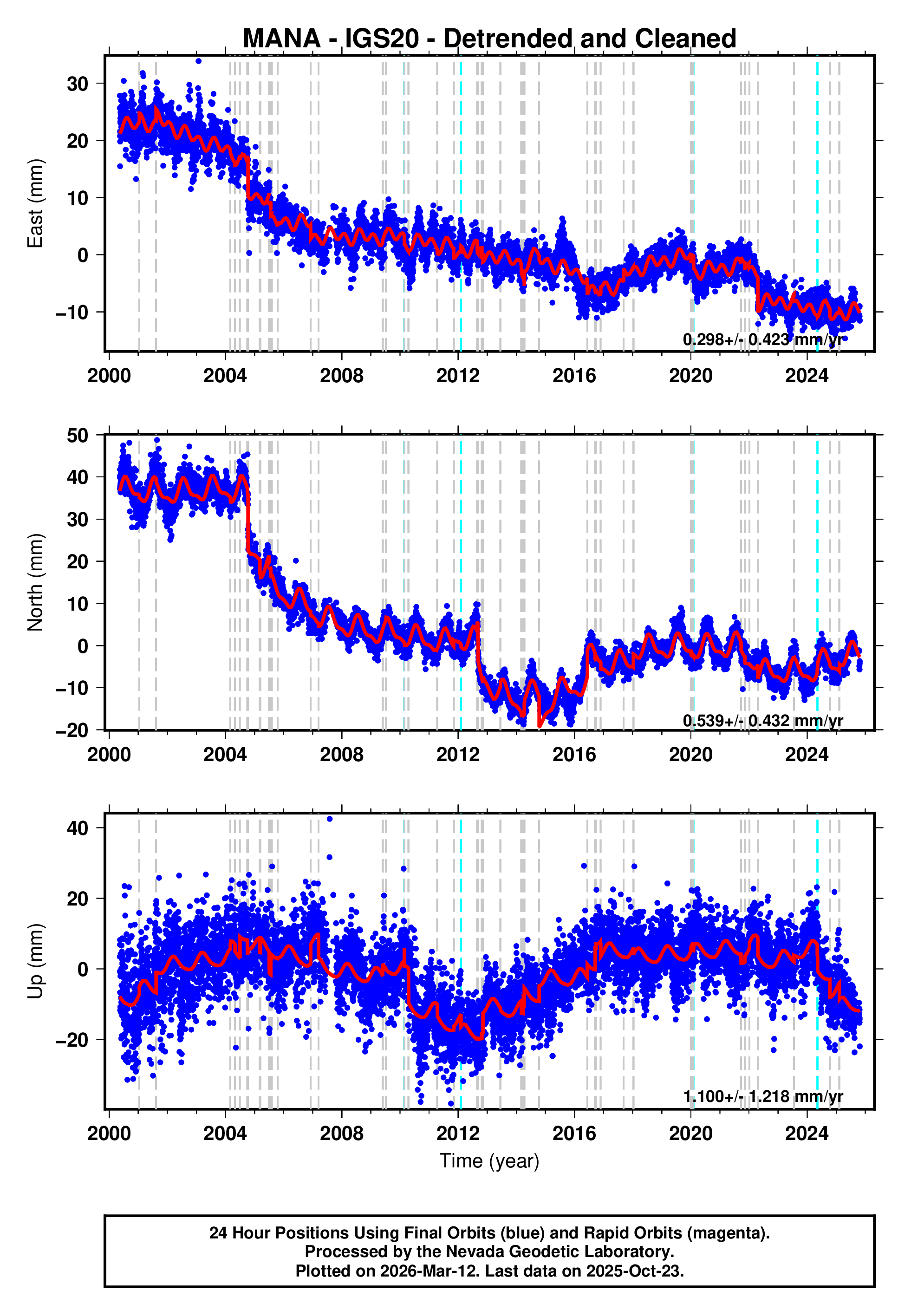 GPS time series plot