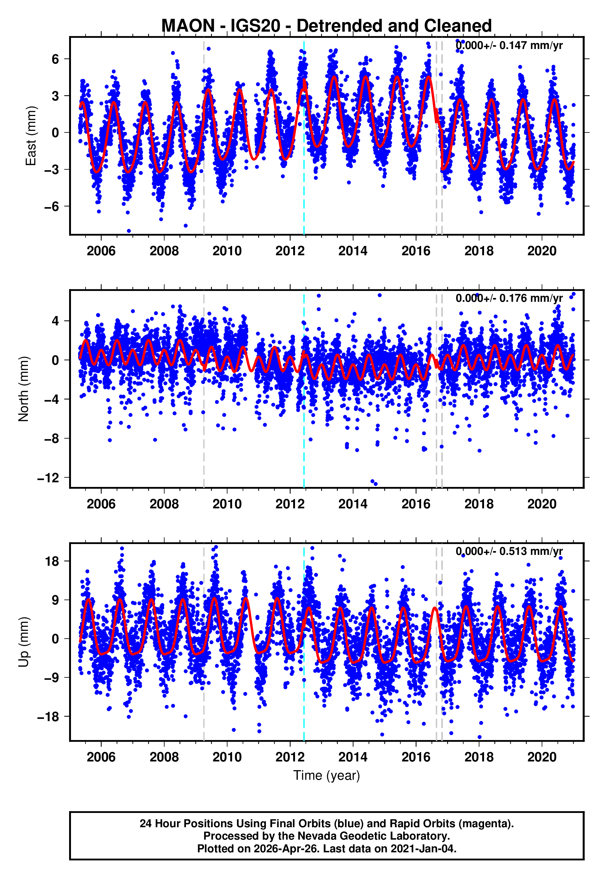 GPS time series plot