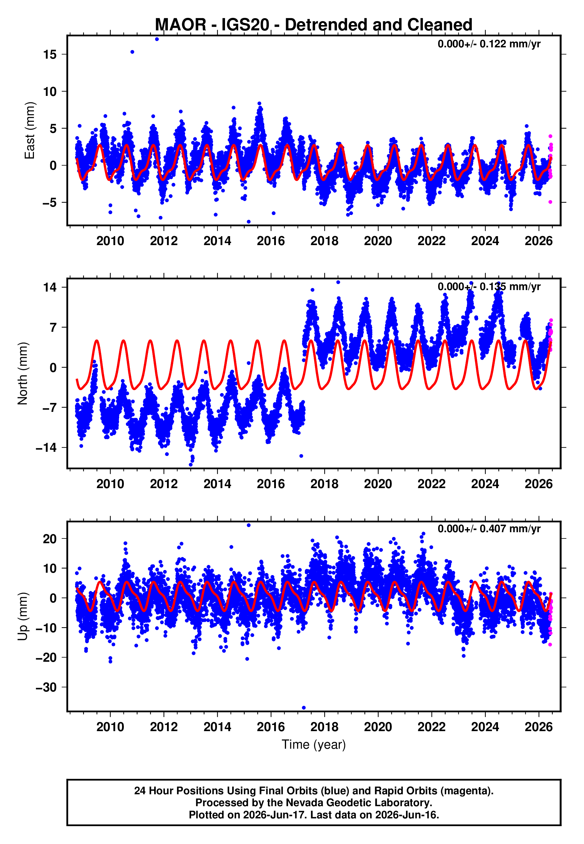 GPS time series plot