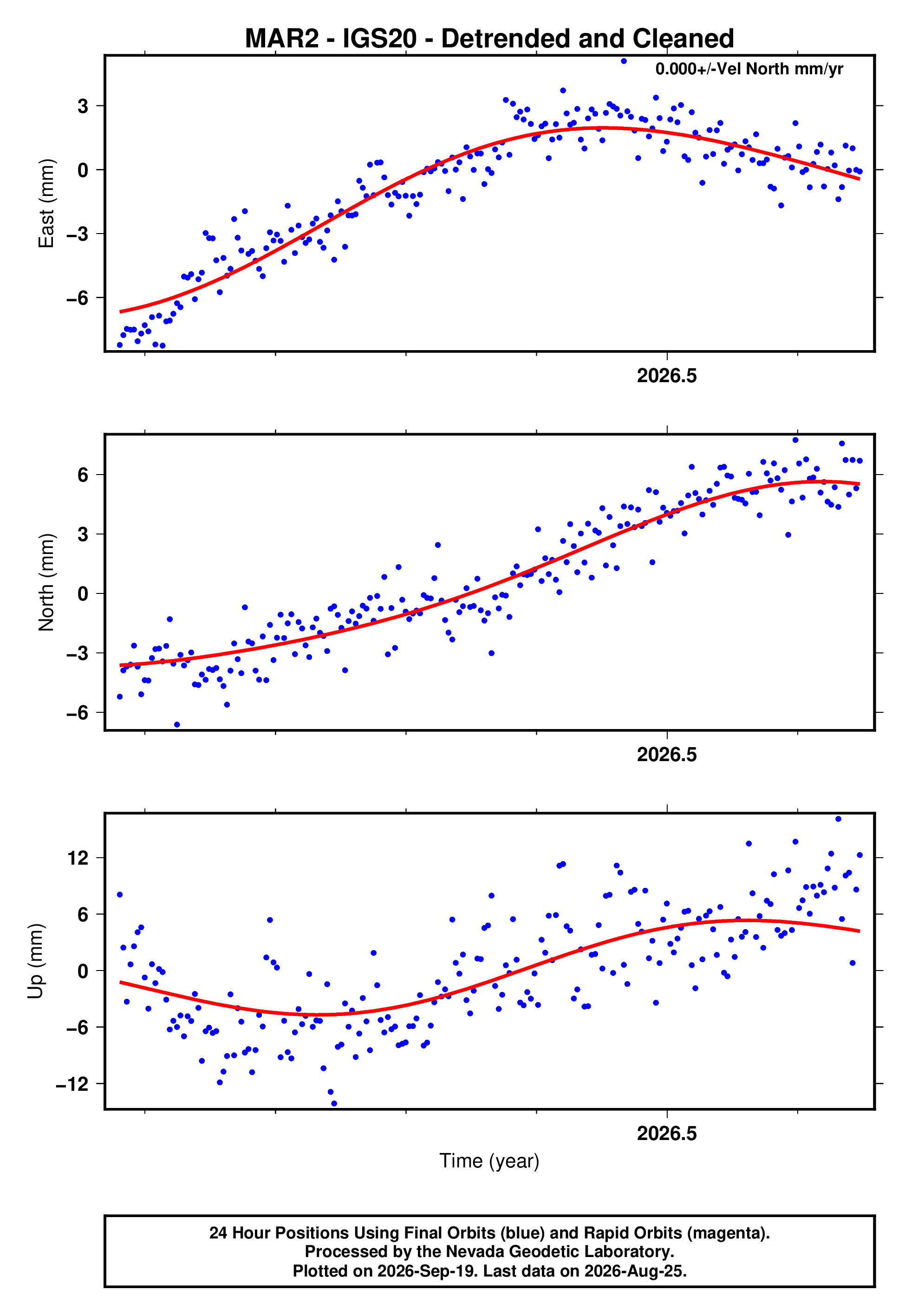 GPS time series plot