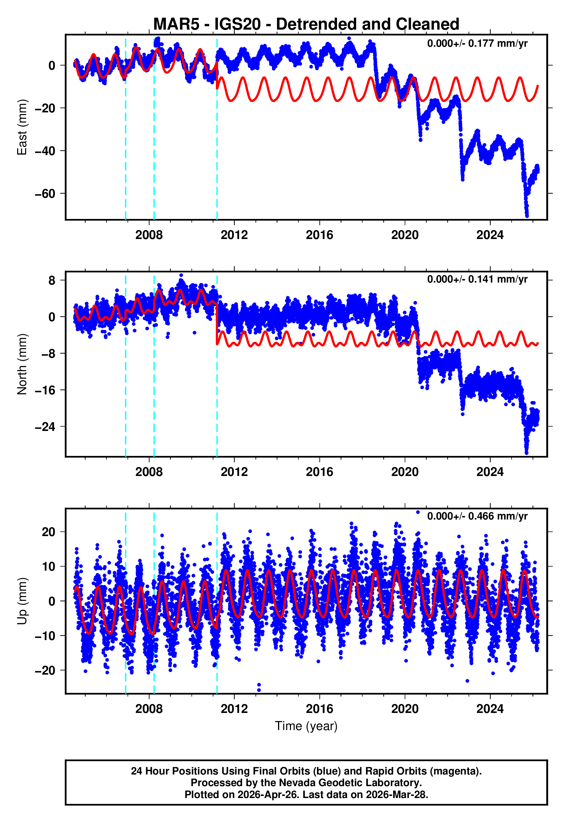 GPS time series plot