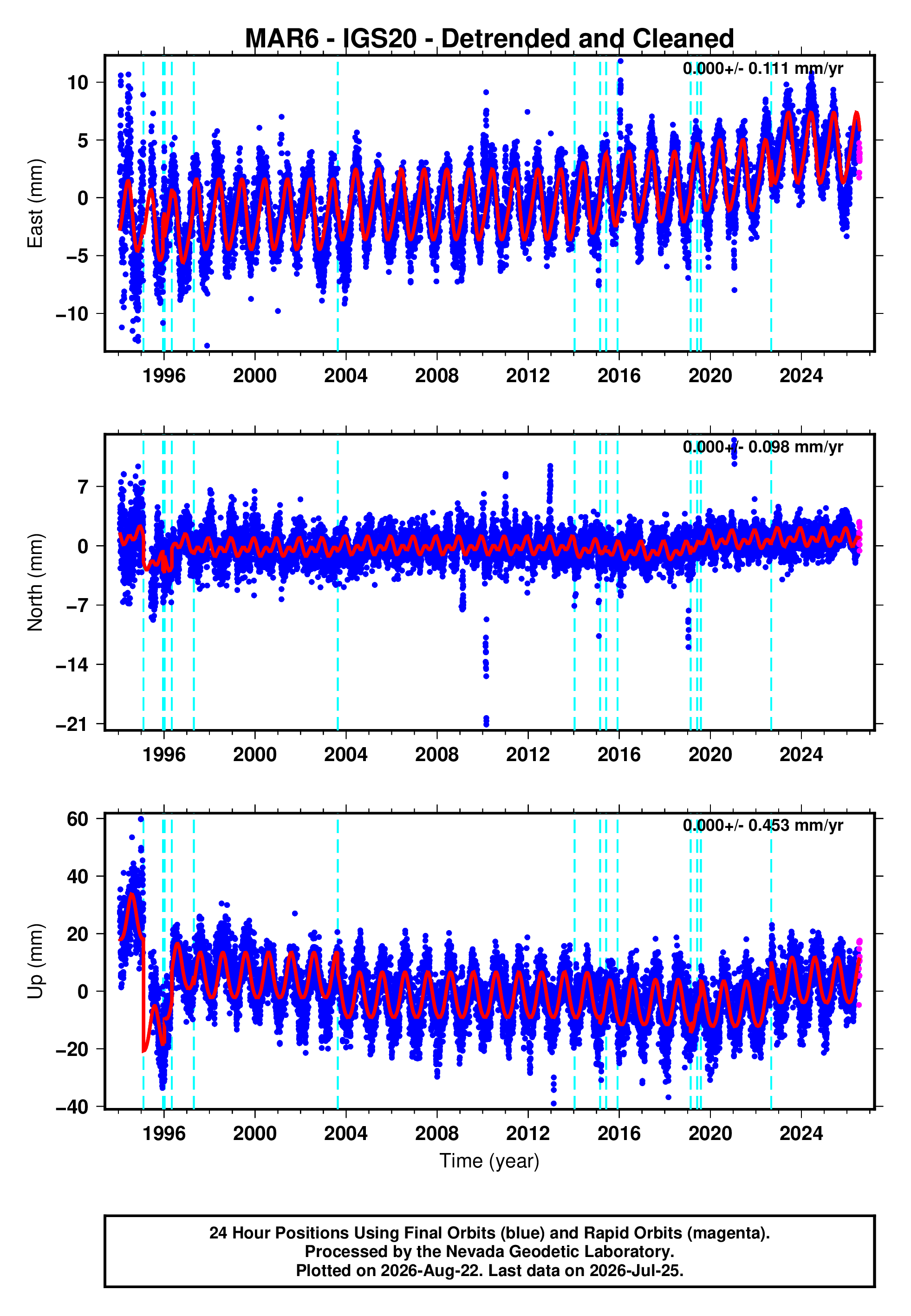 GPS time series plot