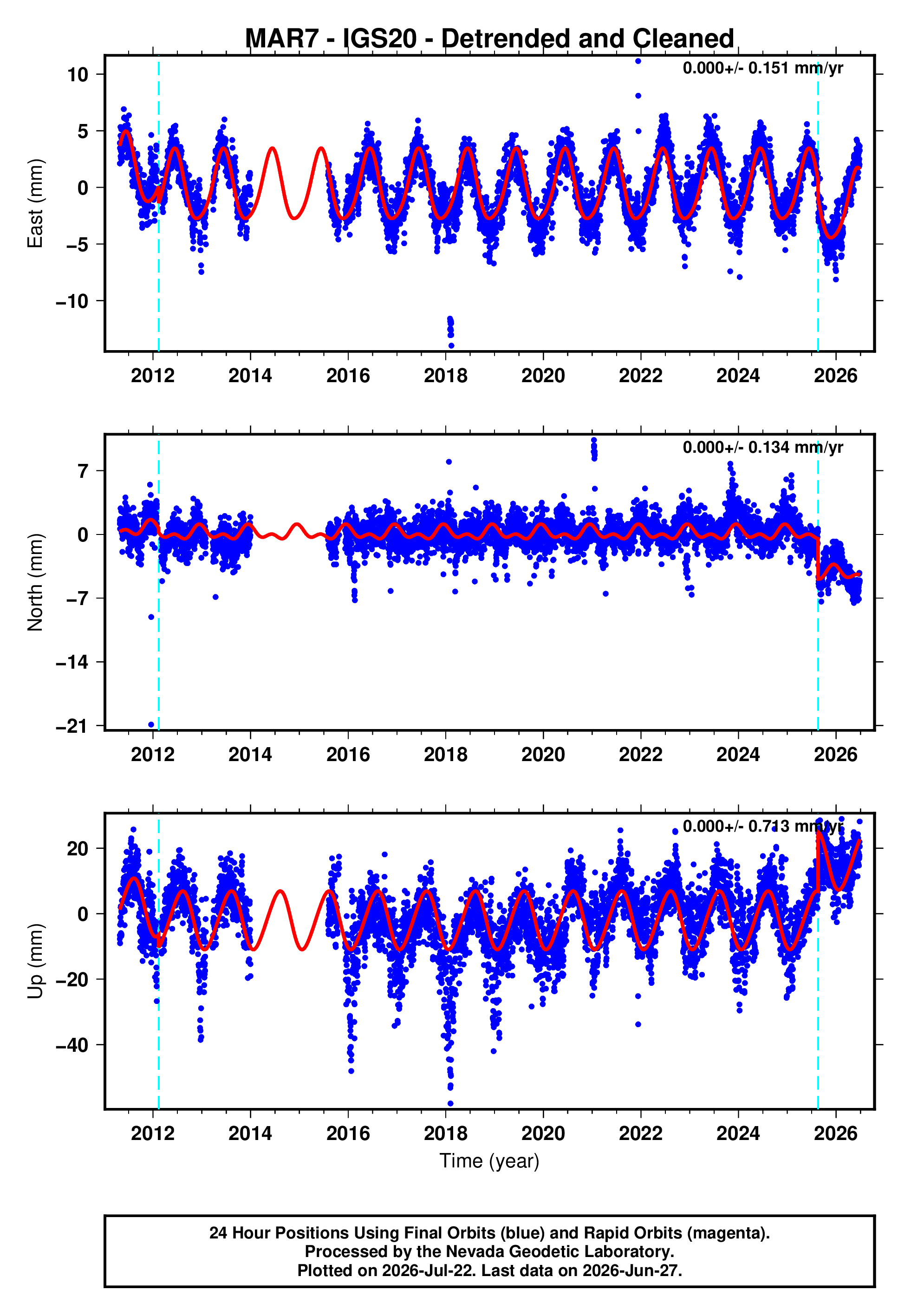 GPS time series plot