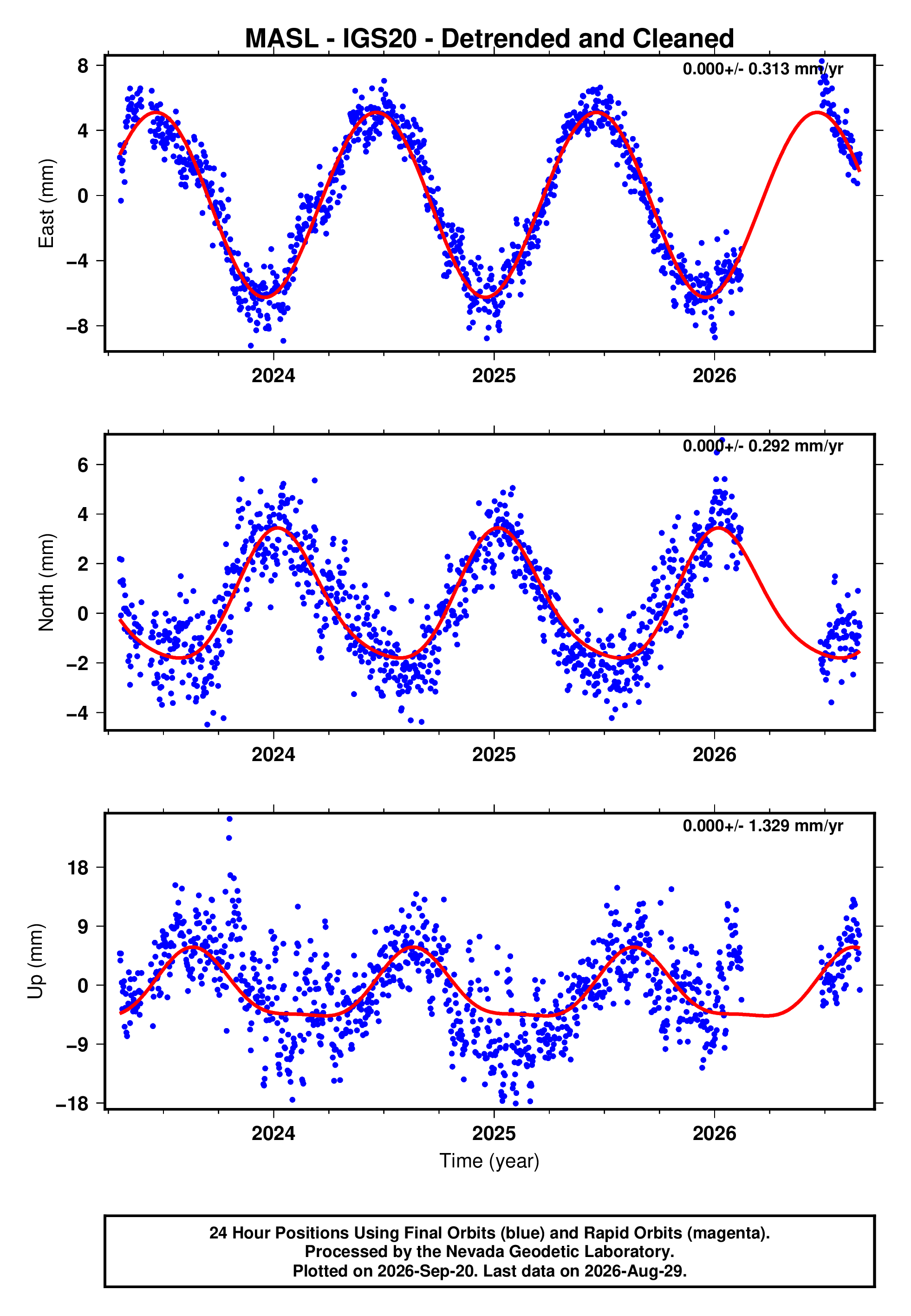 GPS time series plot